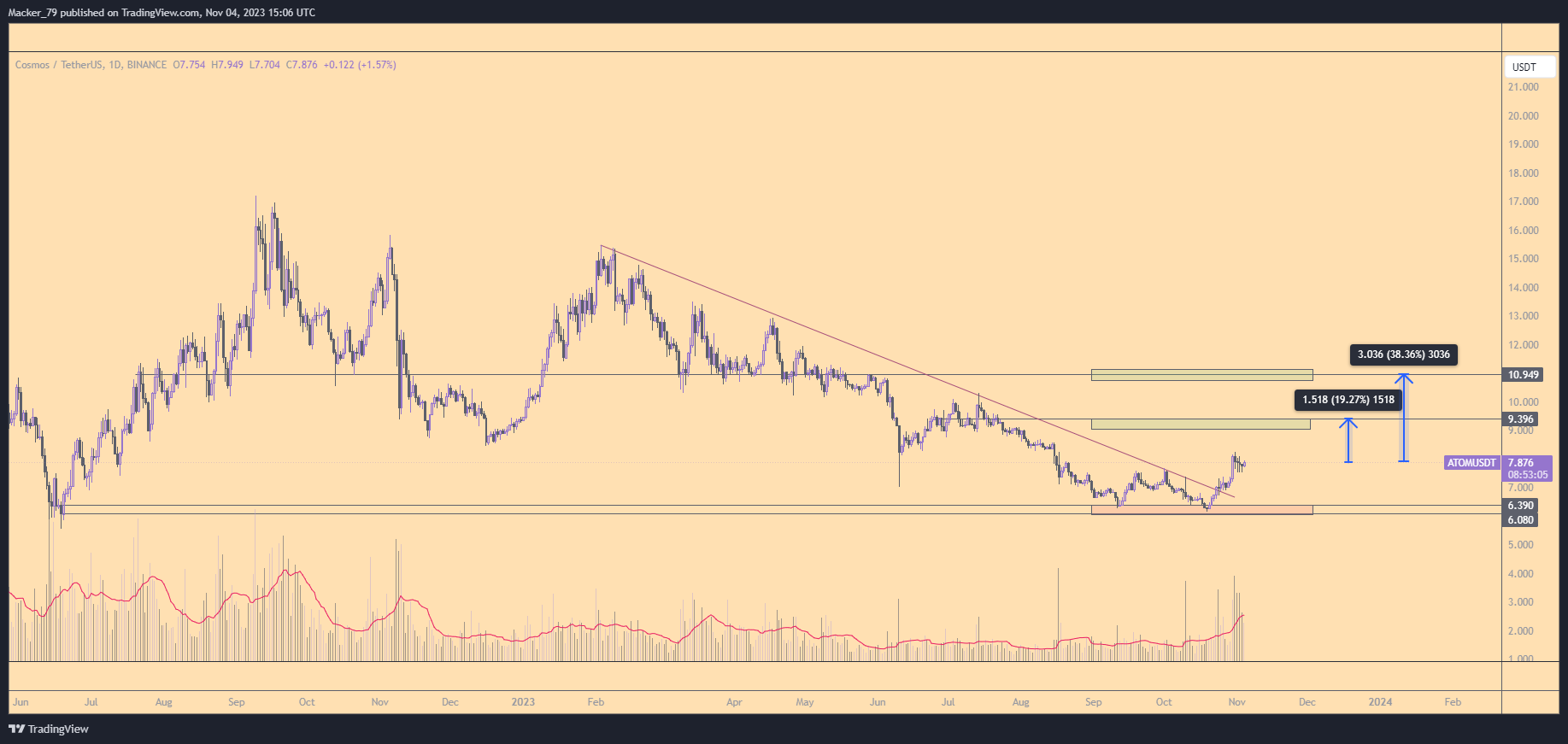 BINANCE:ATOMUSDT Chart Image by Macker_79