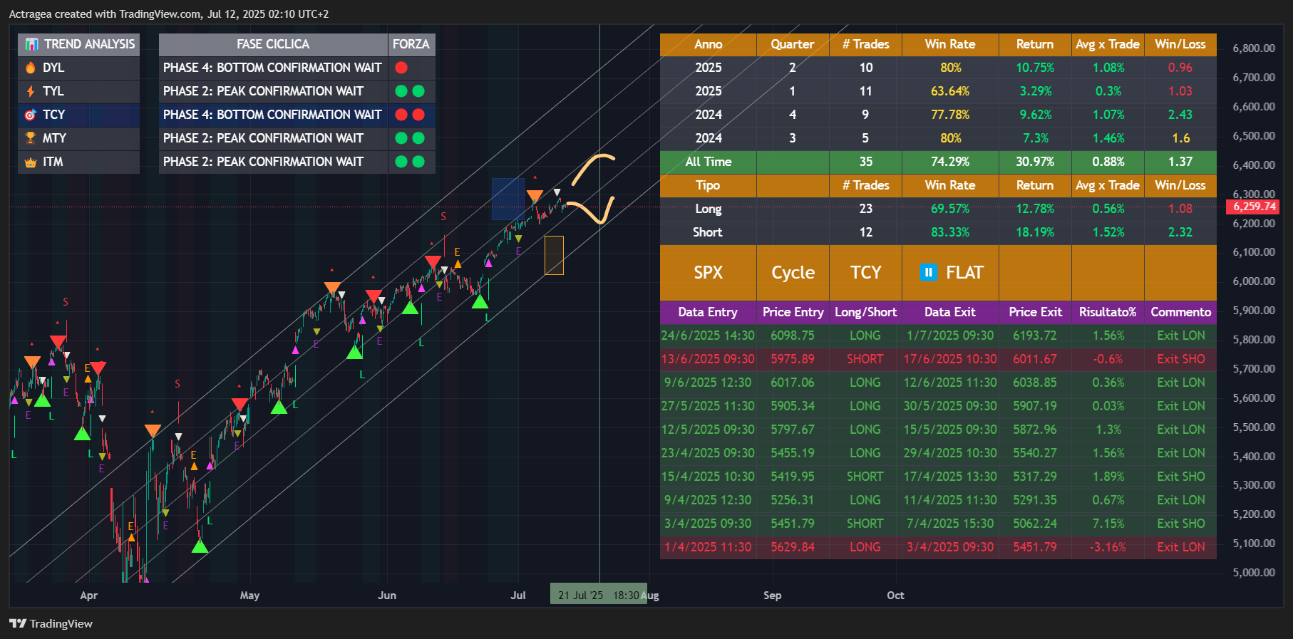 SP:SPX Chart Image by Actragea