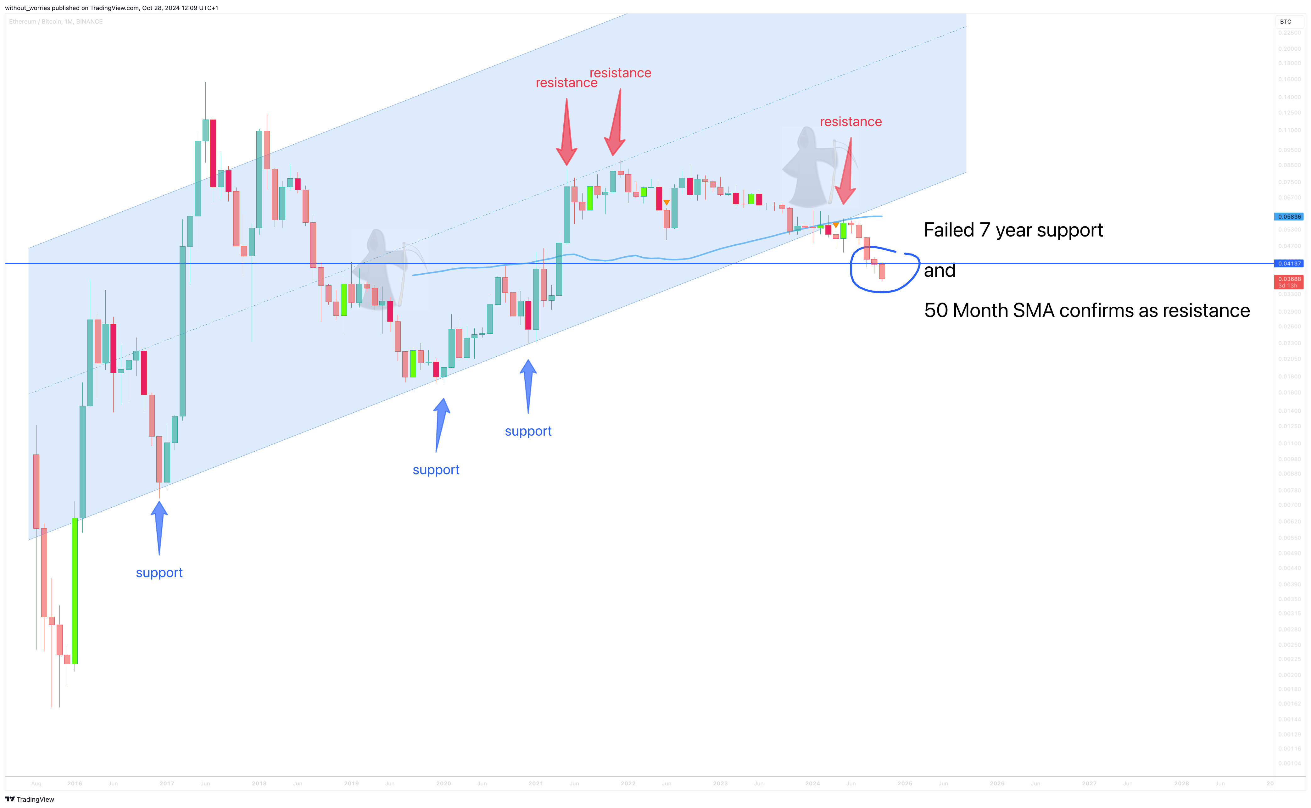 BINANCE:ETHBTC Chart Image by without_worries