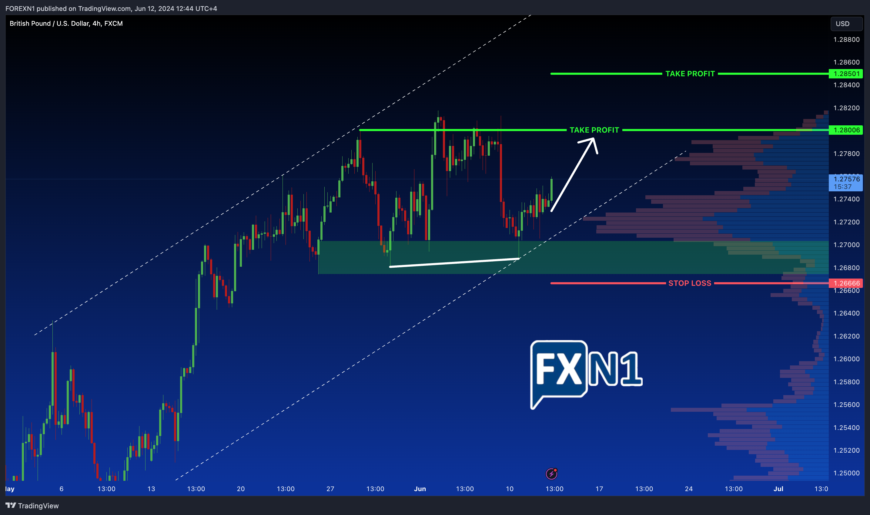 FX:GBPUSD Chart Image by FOREXN1