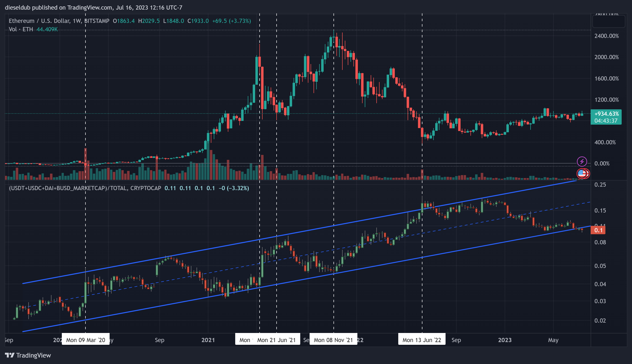 BITSTAMP:ETHUSD Chart Image by dieseldub