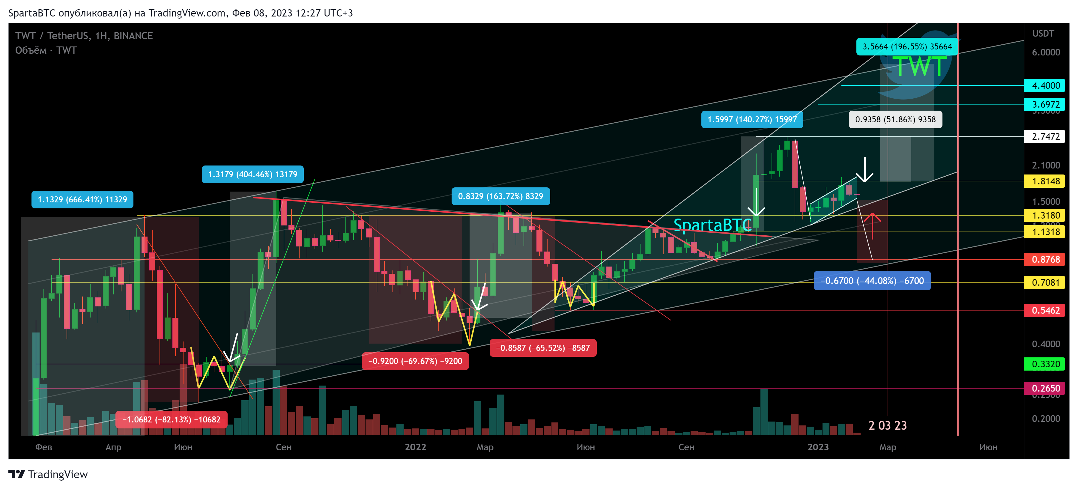 BINANCE:TWTUSDT Chart Image by SpartaBTC