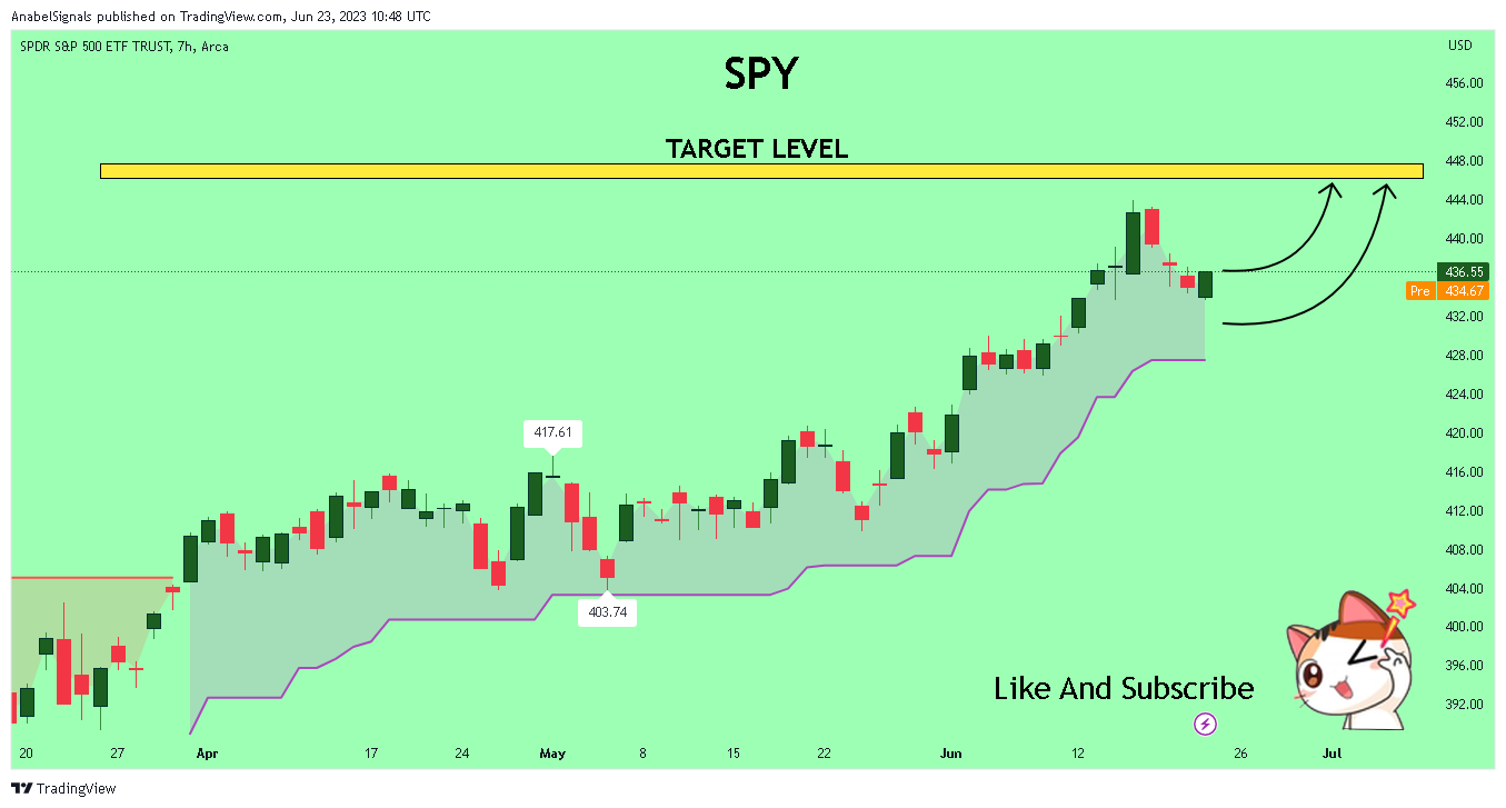 AMEX:SPY Chart Image by AnabelSignals