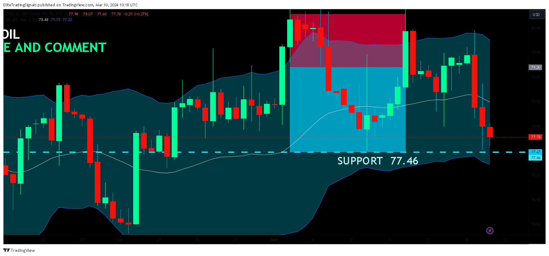 TVC:USOIL Chart Image by EliteTradingSignals