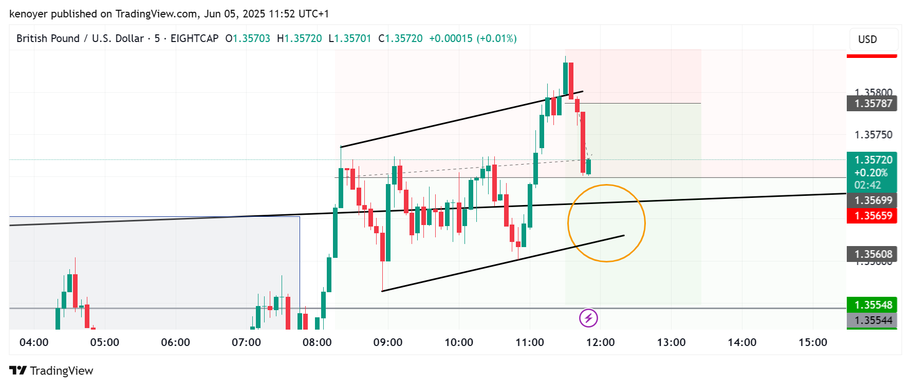 EIGHTCAP:GBPUSD Chart Image by kenoyer