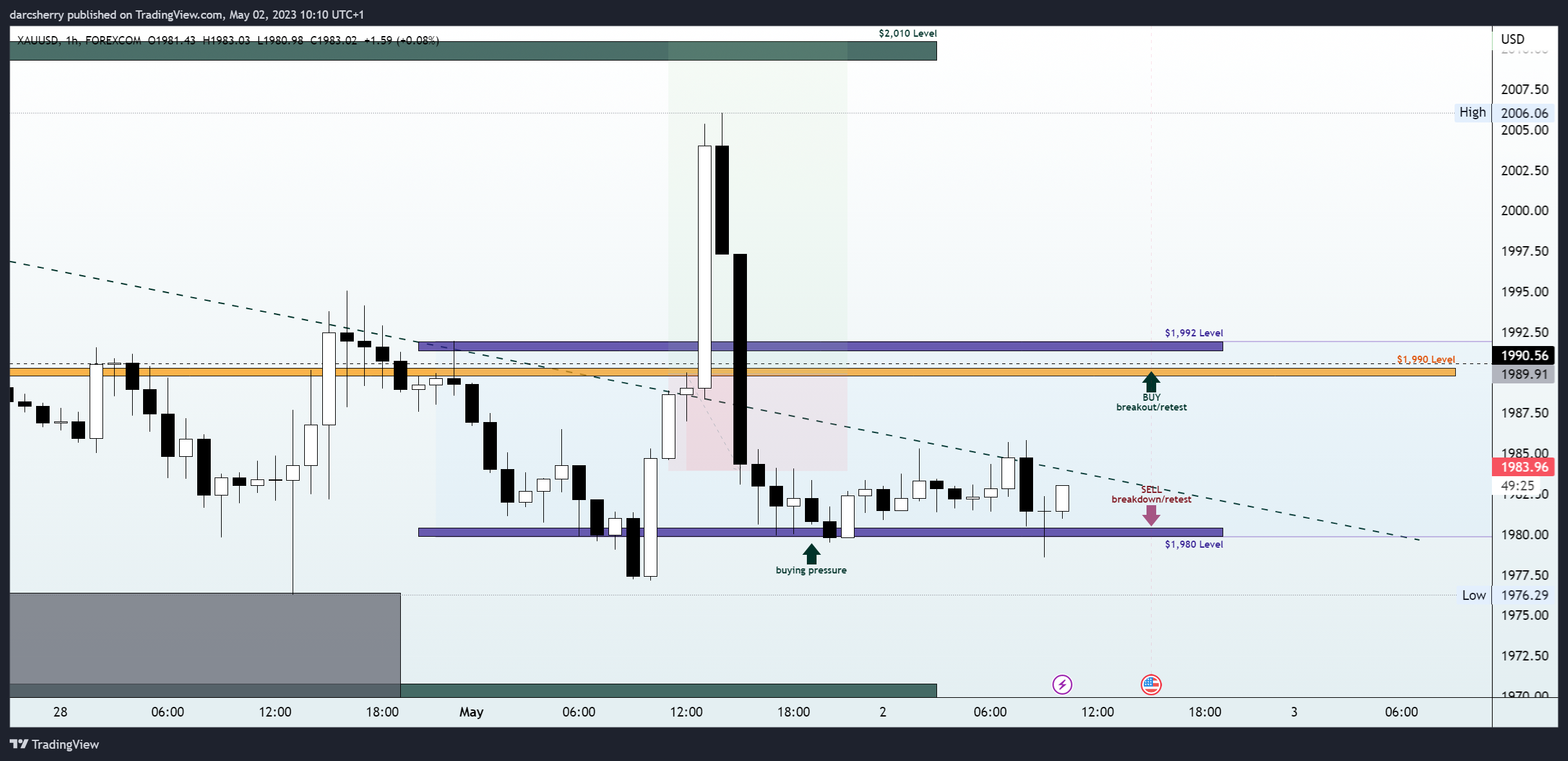 FOREXCOM:XAUUSD Chart Image by darcsherry