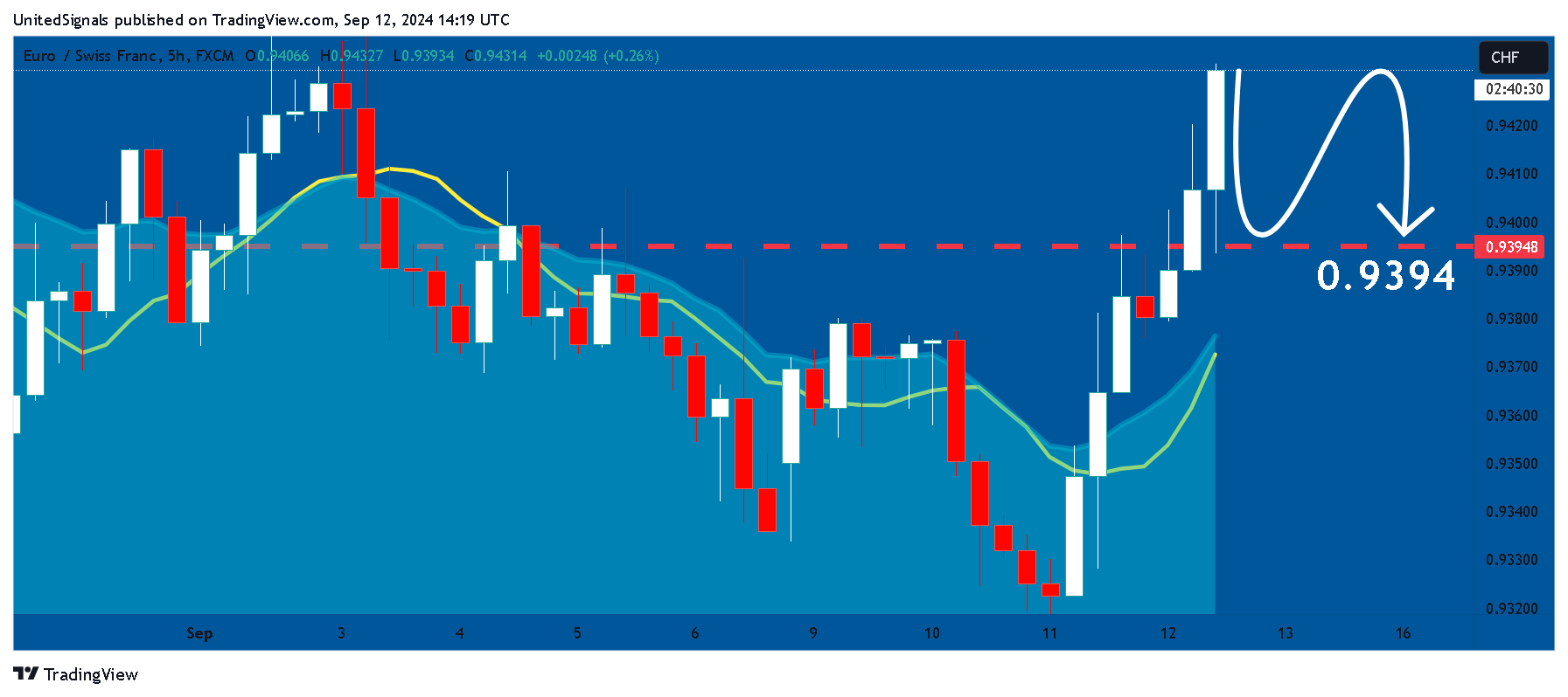 FX:EURCHF Chart Image by UnitedSignals