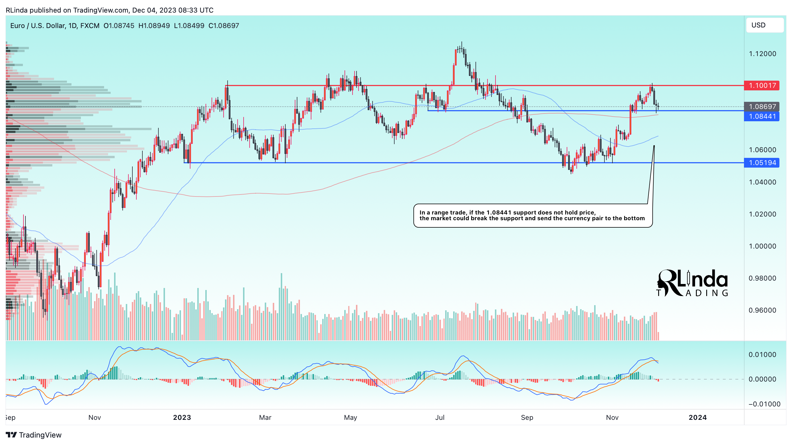 FX:EURUSD Chart Image by RLinda