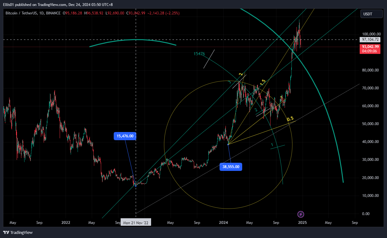 BINANCE:BTCUSDT Chart Image by Els01