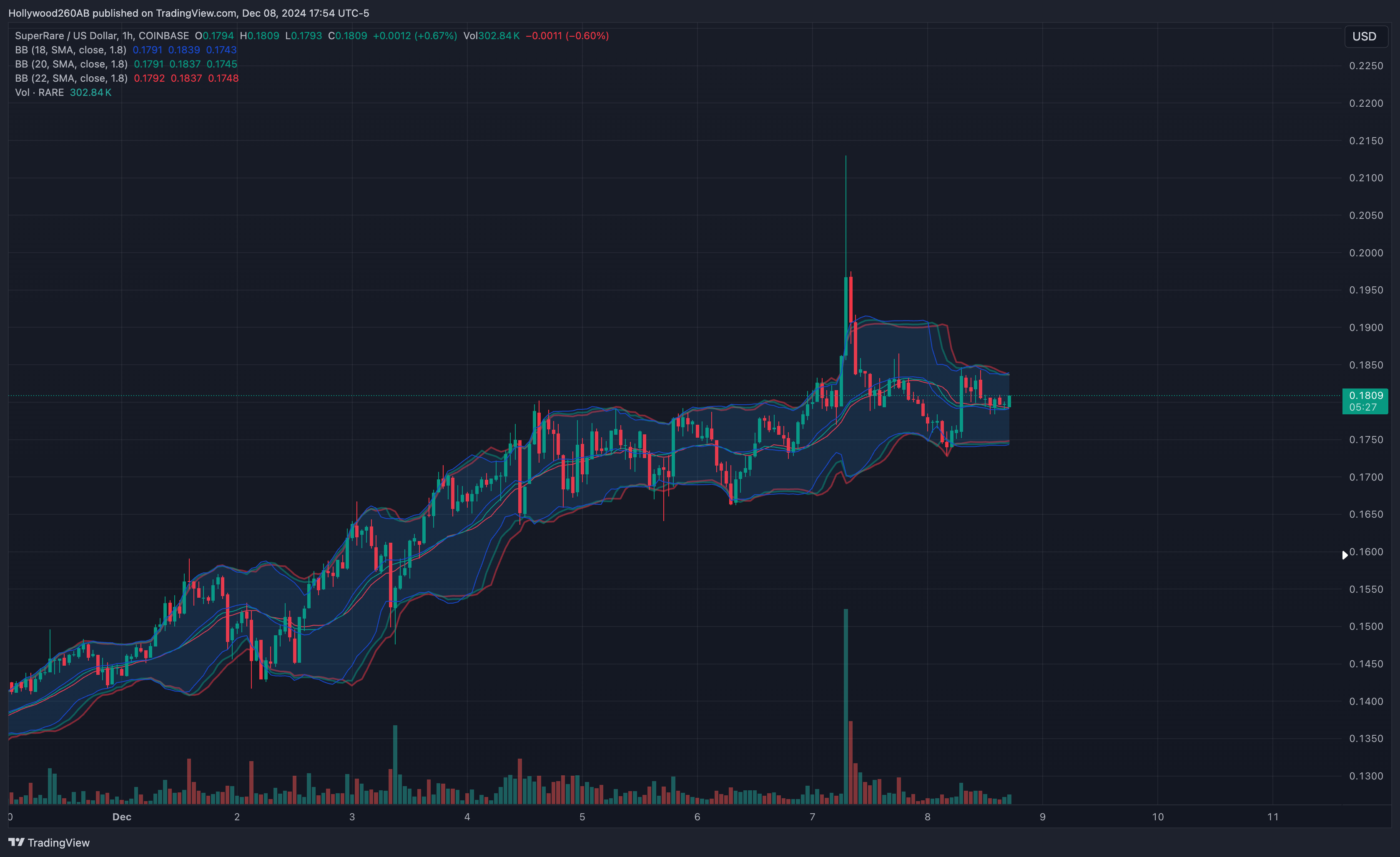 COINBASE:RAREUSD Chart Image by Hollywood260AB