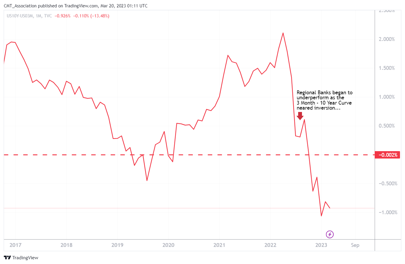TVC:US10Y-TVC:US03M Chart Image by CMT_Association