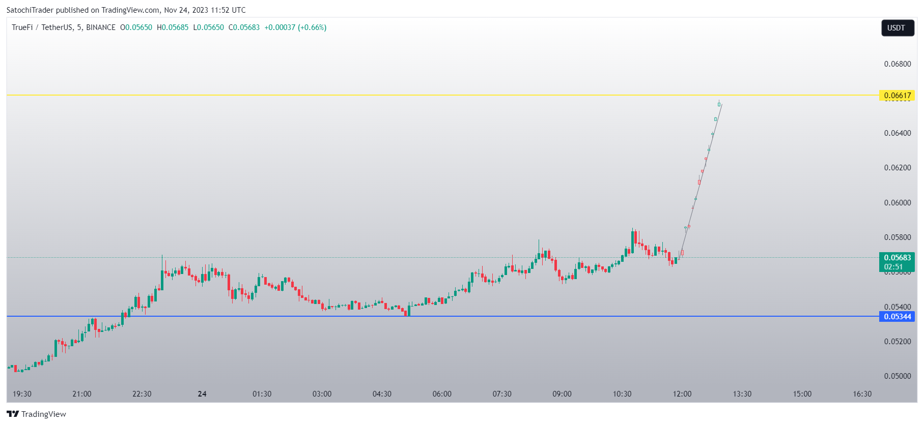 BINANCE:TRUUSDT Chart Image by SatochiTrader