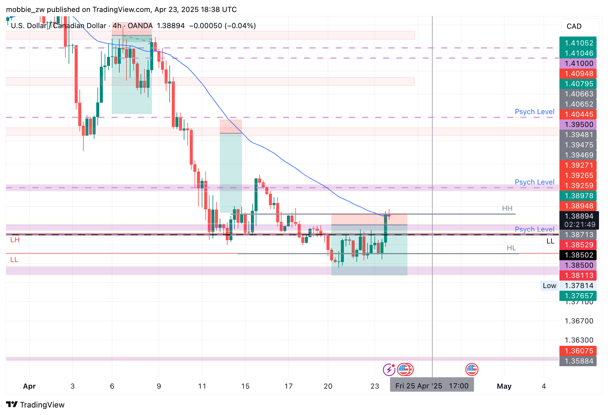 OANDA:USDCAD Chart Image by mobbie_zw