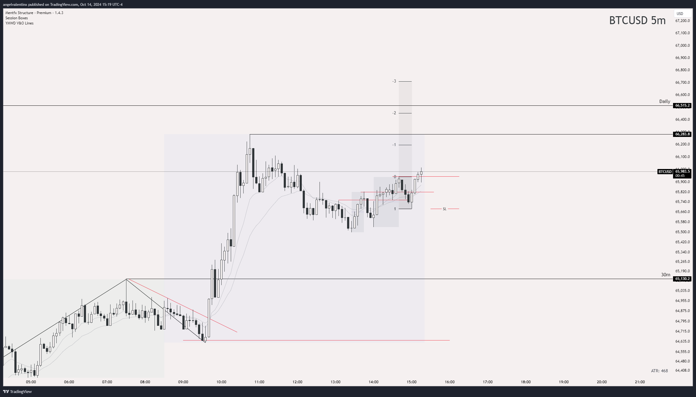 OANDA:BTCUSD Chart Image by angelvalentinx
