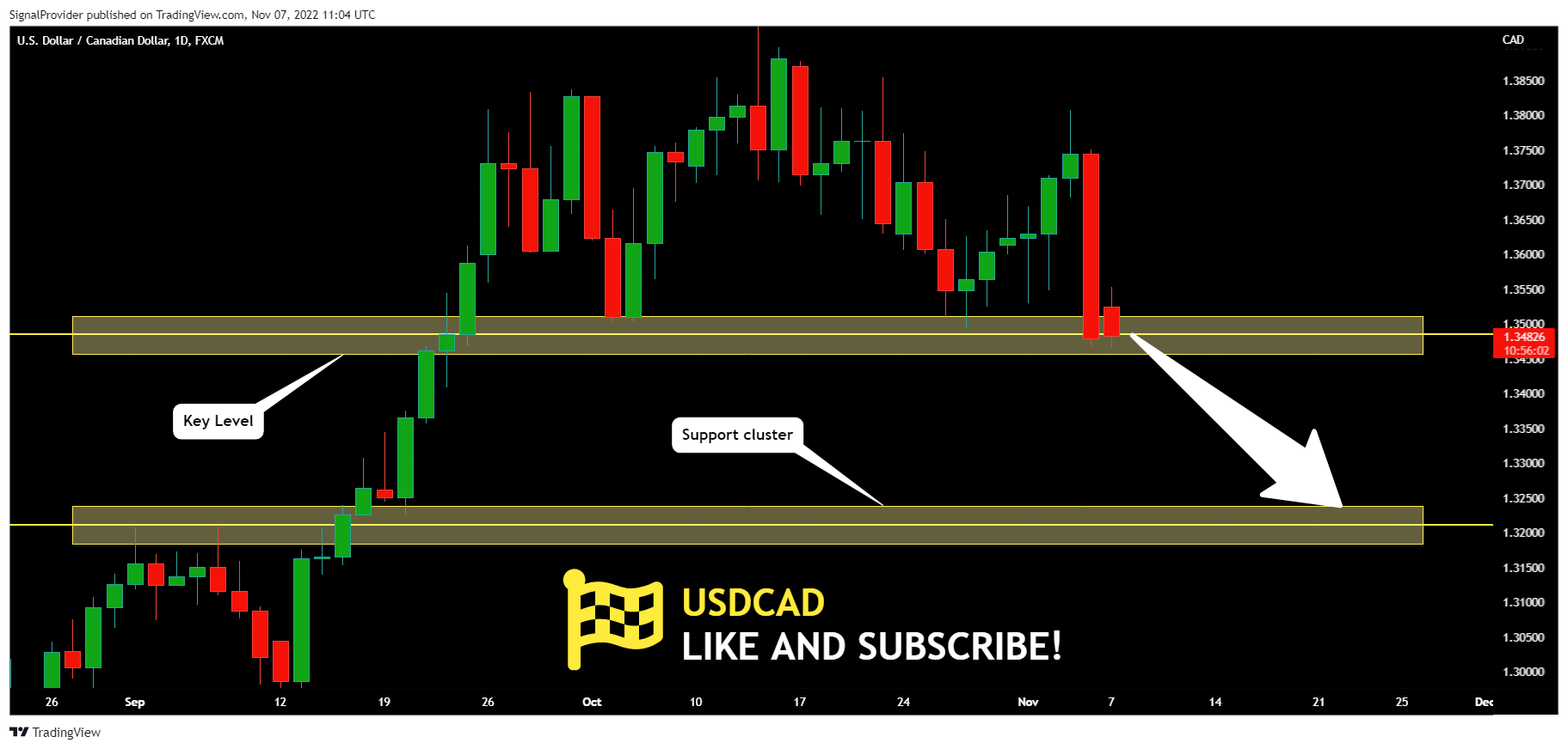 FX:USDCAD Chart Image by SignalProvider