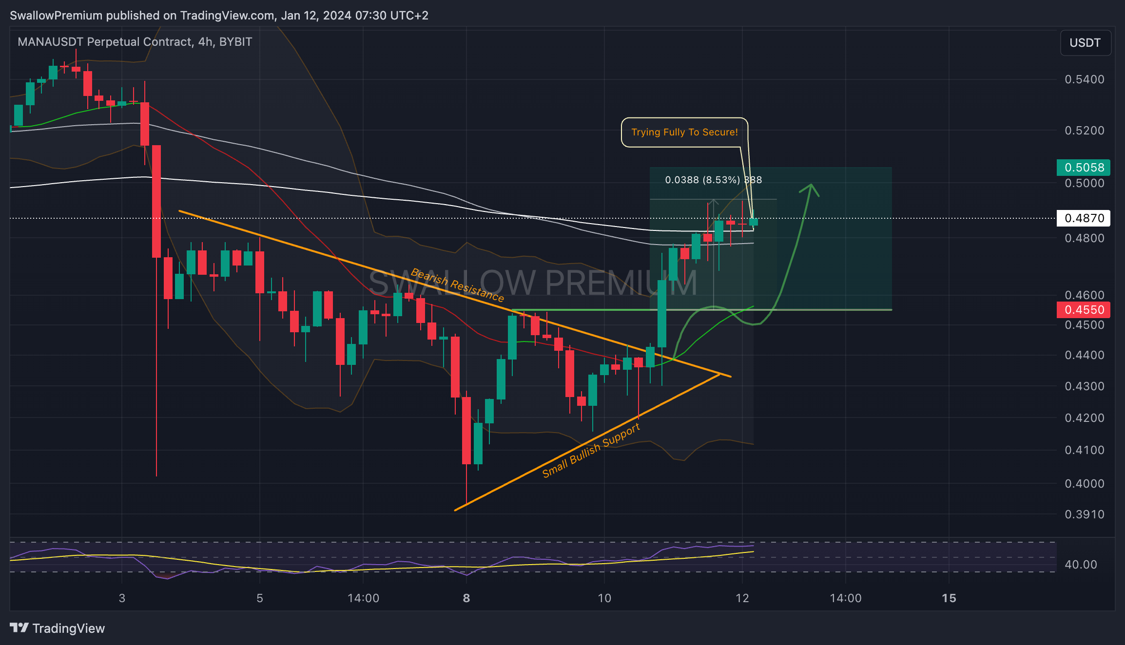 BYBIT:MANAUSDT.P Chart Image by SwallowAcademy