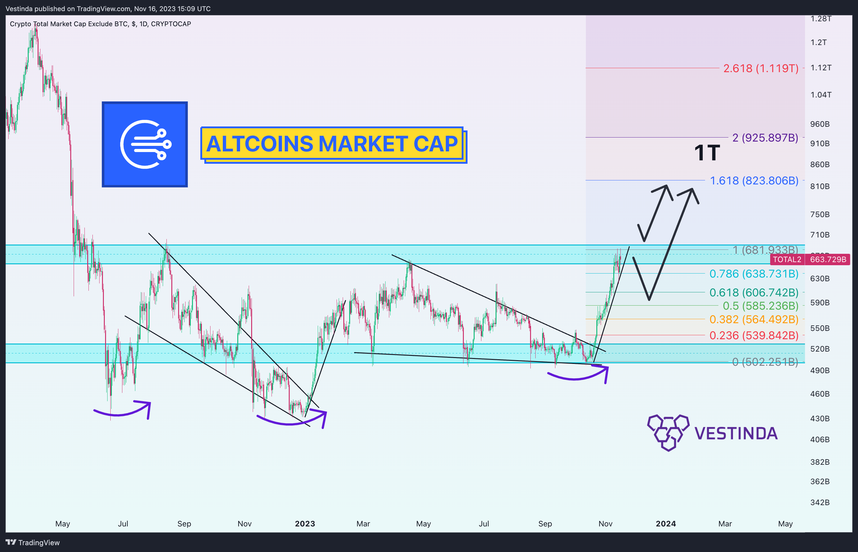CRYPTOCAP:TOTAL2 Chart Image by Vestinda