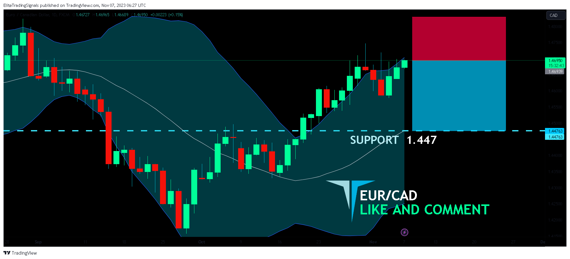 FX:EURCAD Chart Image by EliteTradingSignals