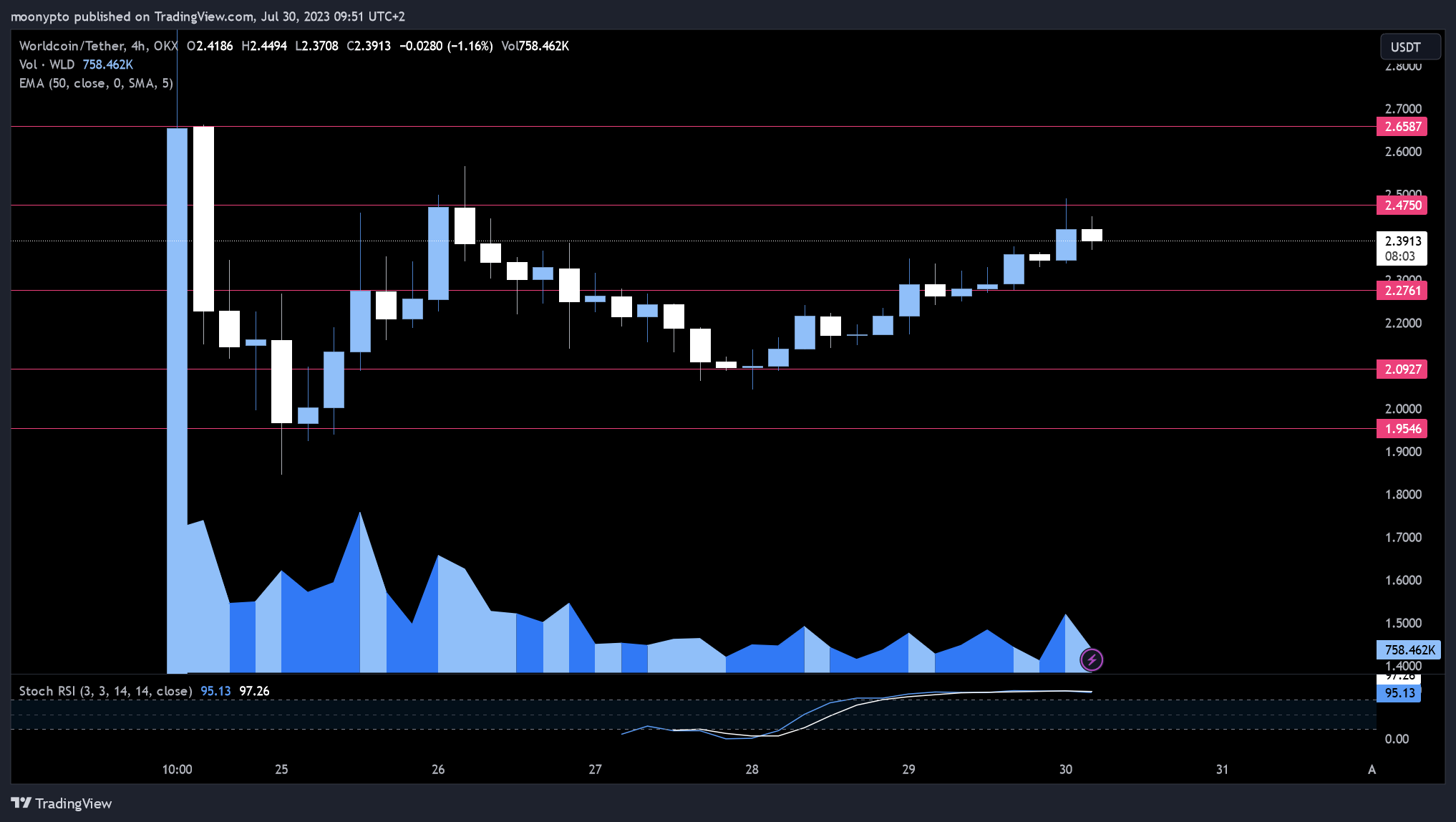 OKX:WLDUSDT Chart Image by moonypto