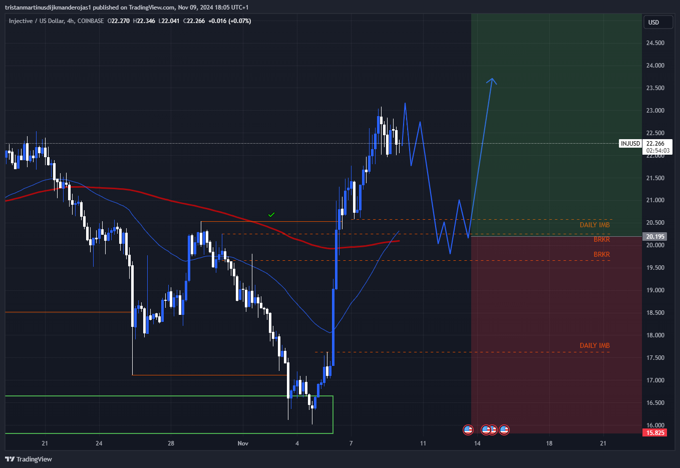 COINBASE:INJUSD Chart Image by tristanmartinusdijkmanderojas1
