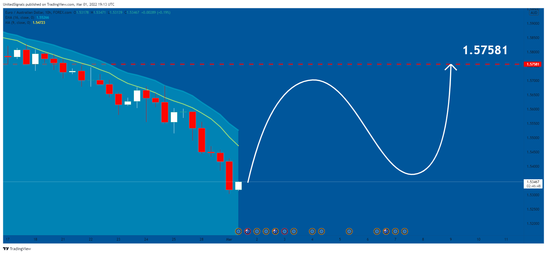 FOREXCOM:EURAUD Chart Image by UnitedSignals