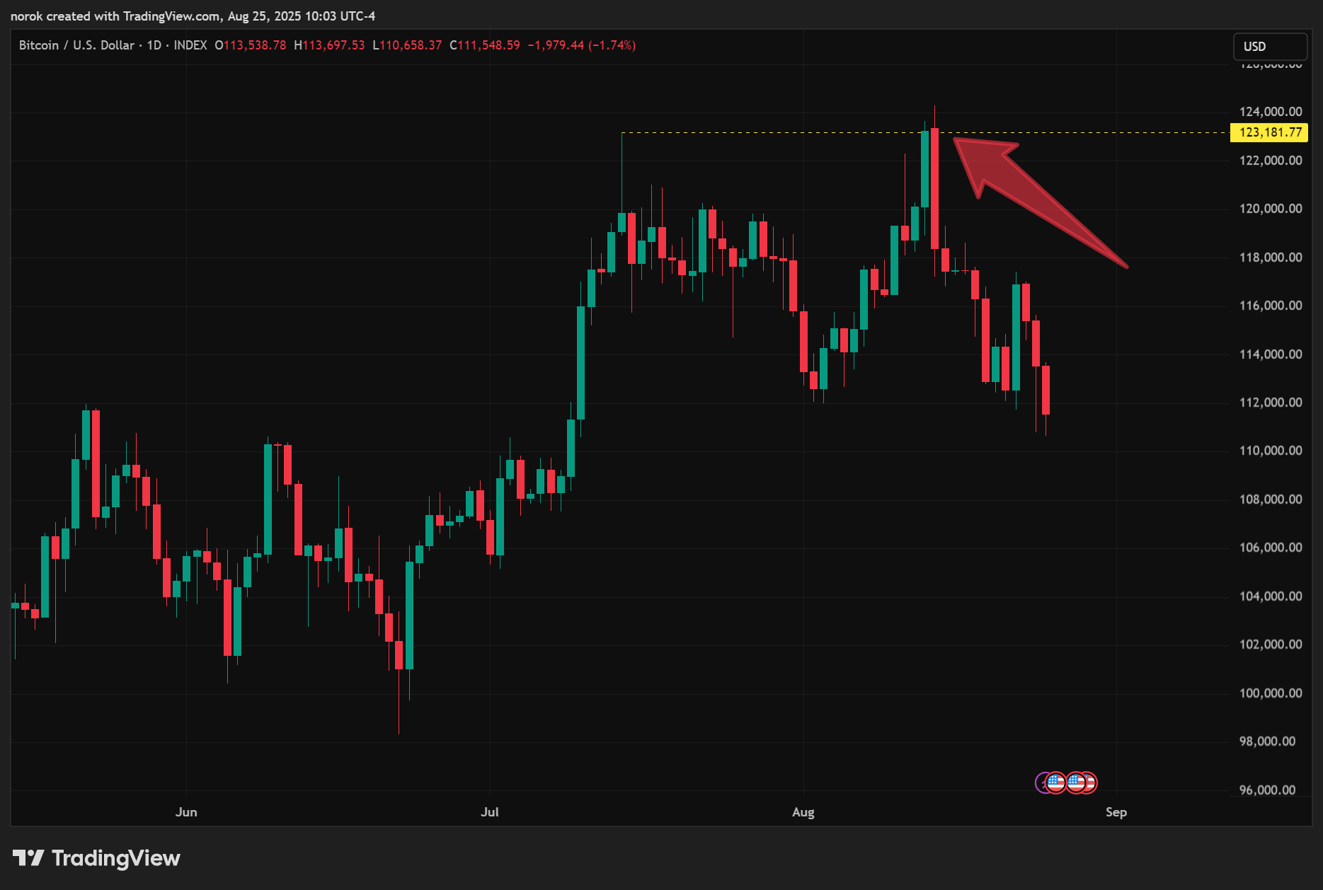 INDEX:BTCUSD Chart Image by norok