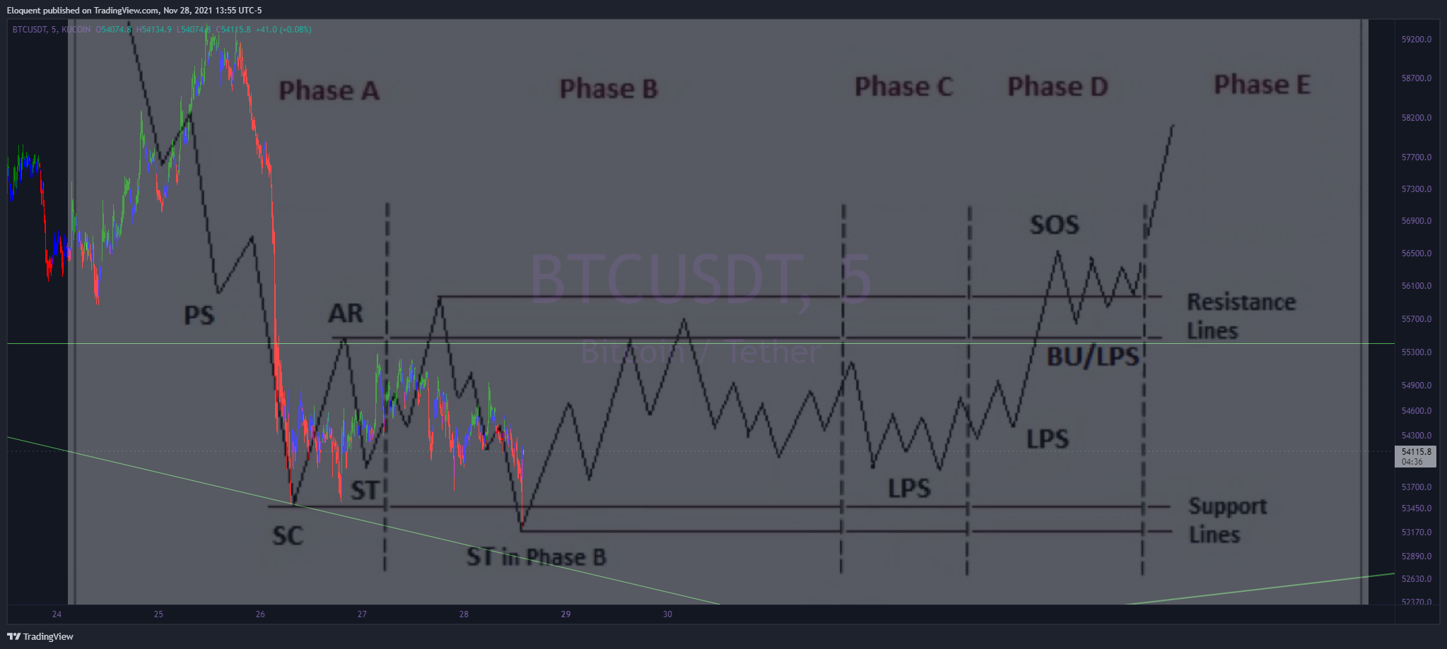 KUCOIN:BTCUSDT Chart Image by notoriousbids