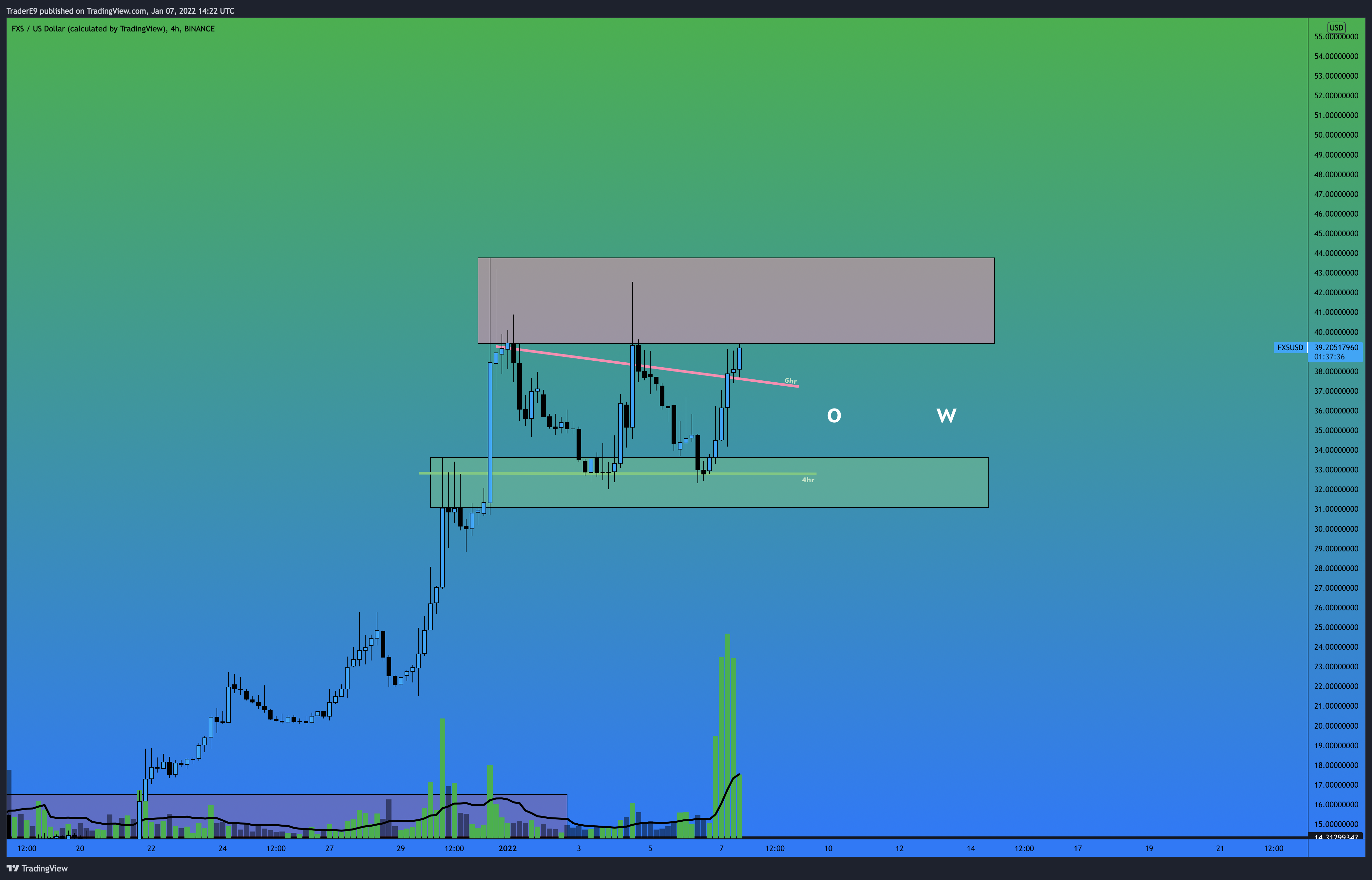 BINANCE:FXSUSD Chart Image by E9XBT