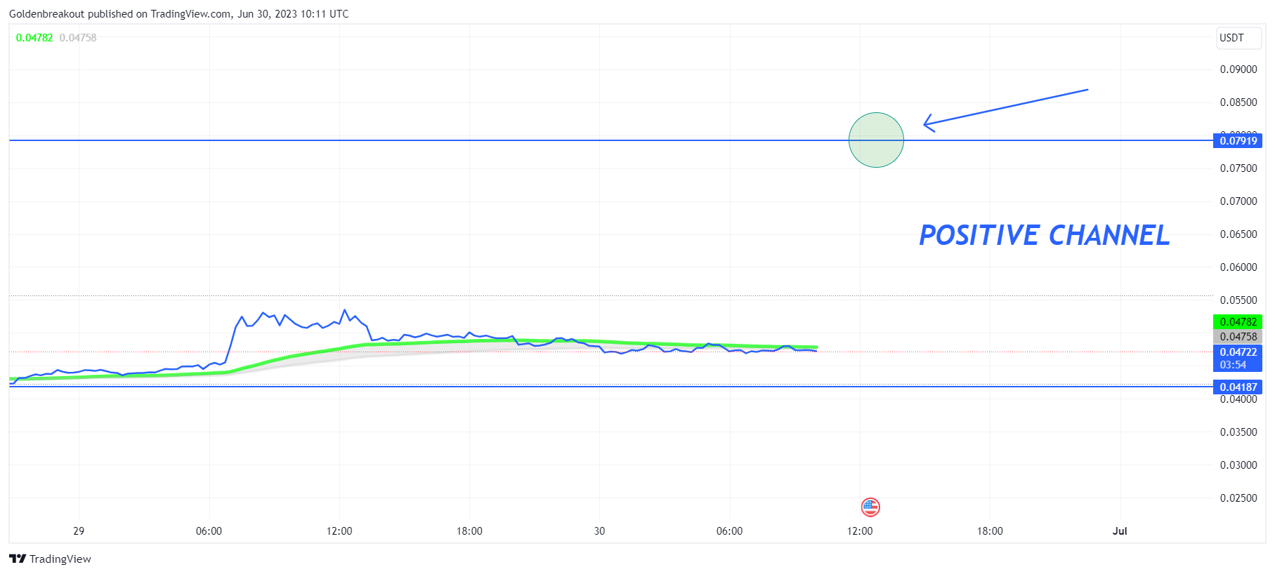 BINANCE:MDTUSDT Chart Image by Goldenbreakout