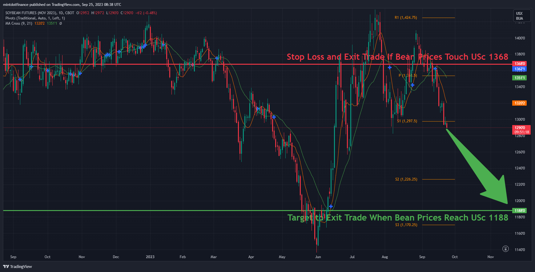 CBOT_DL:ZSX2023 Chart Image by mintdotfinance