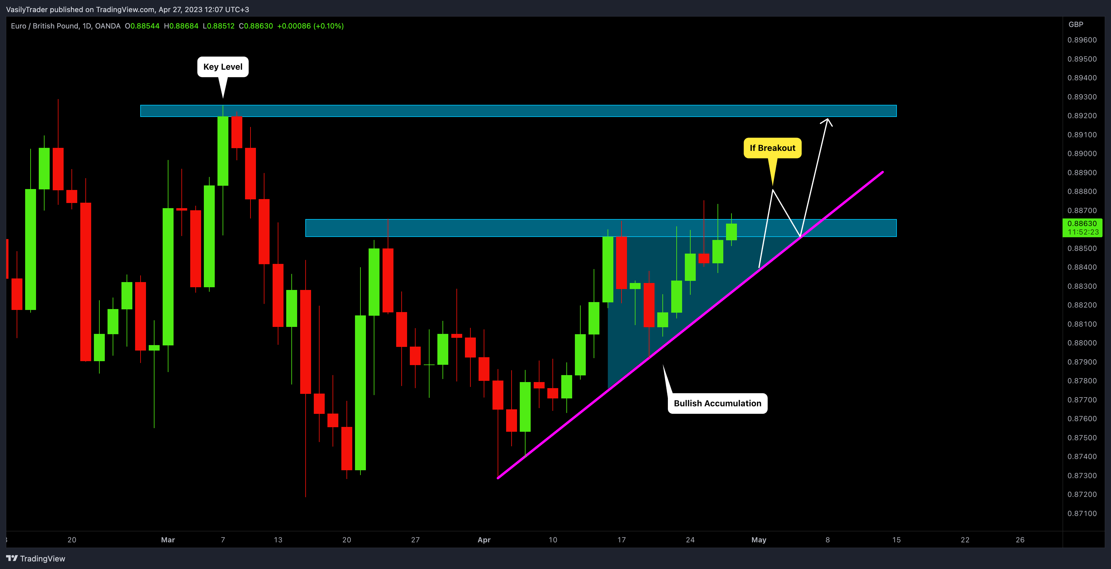 OANDA:EURGBP Chart Image by VasilyTrader