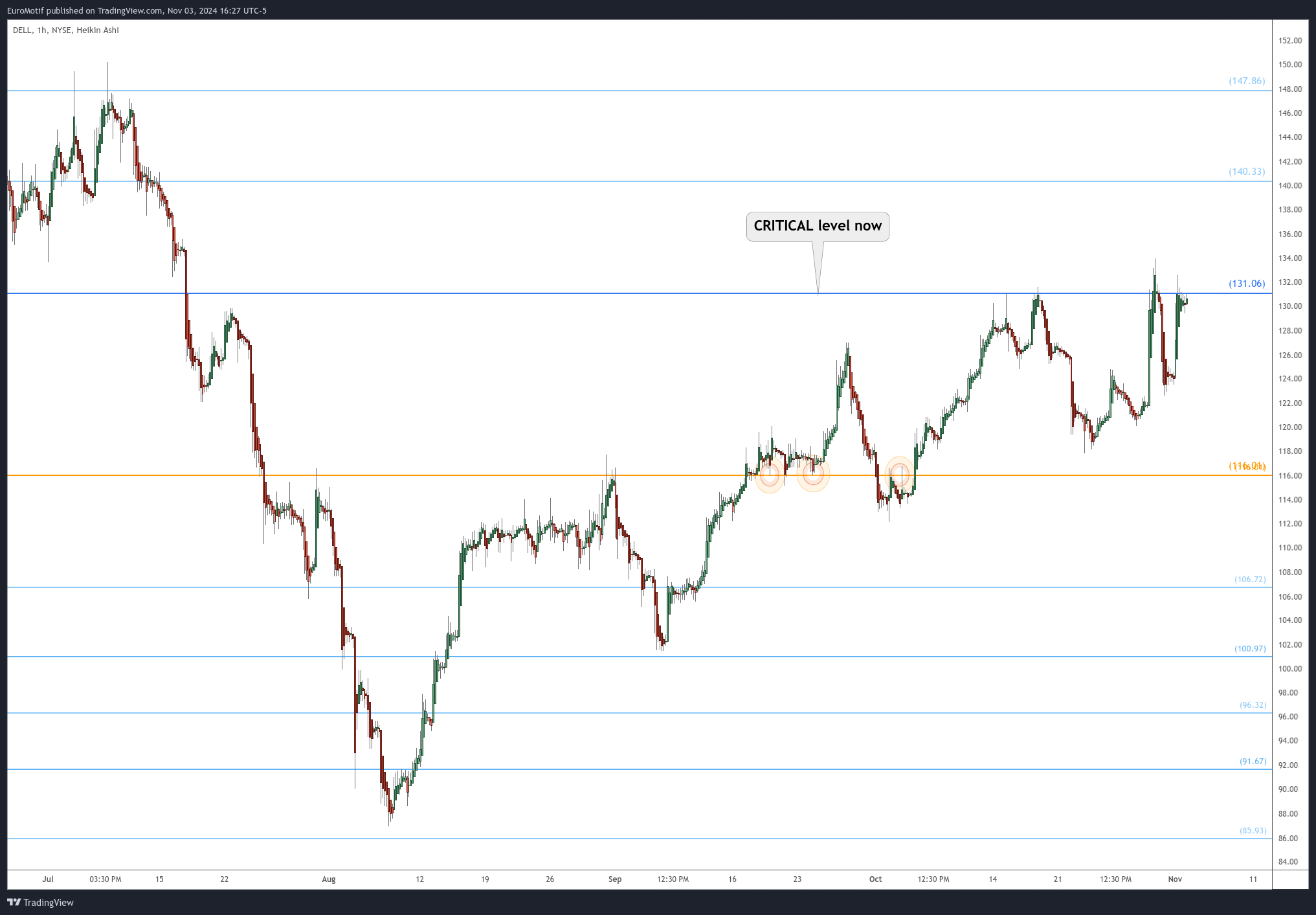 BATS:DELL Chart Image by EuroMotif