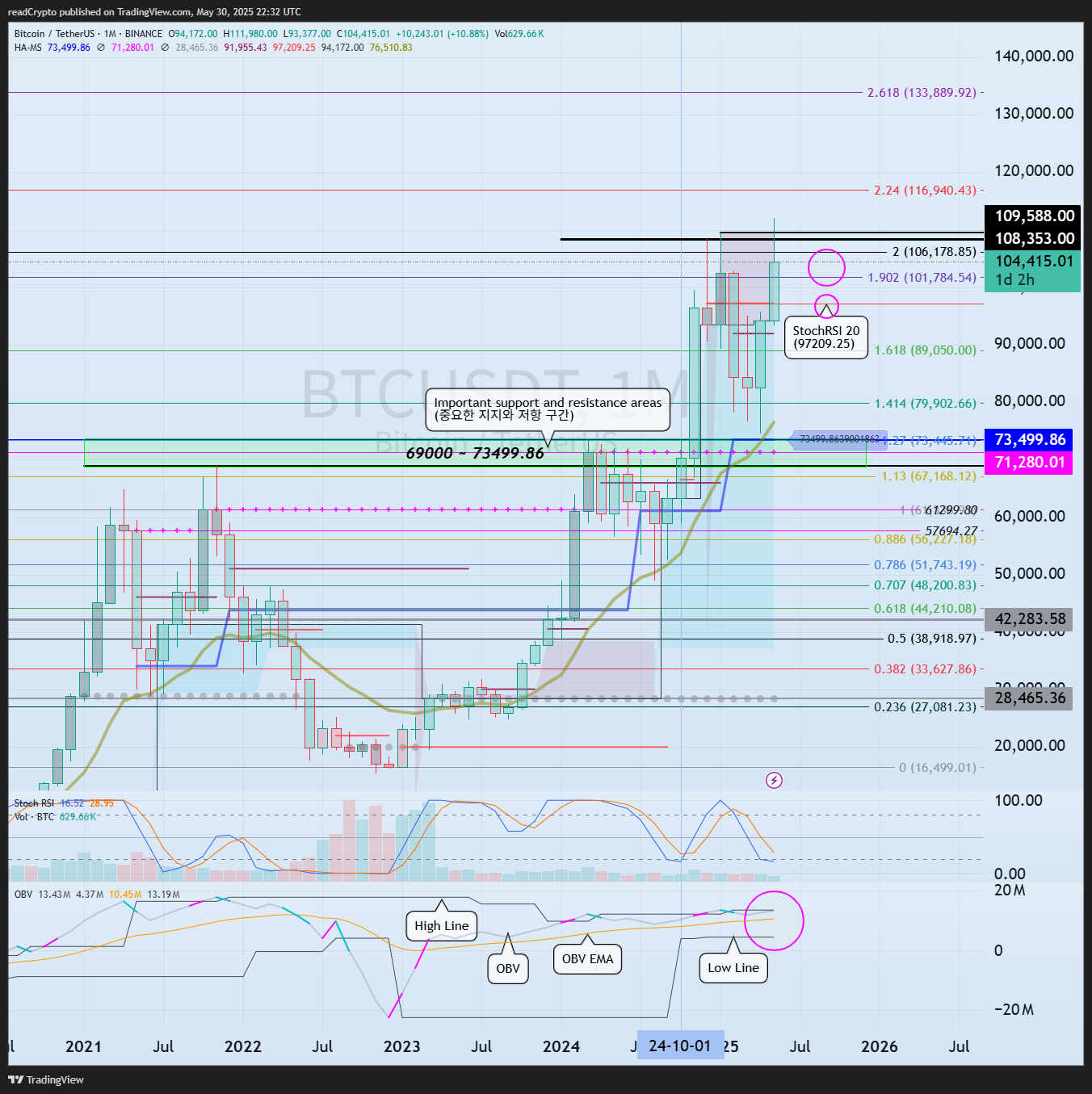 BINANCE:BTCUSDT Chart Image by readCrypto