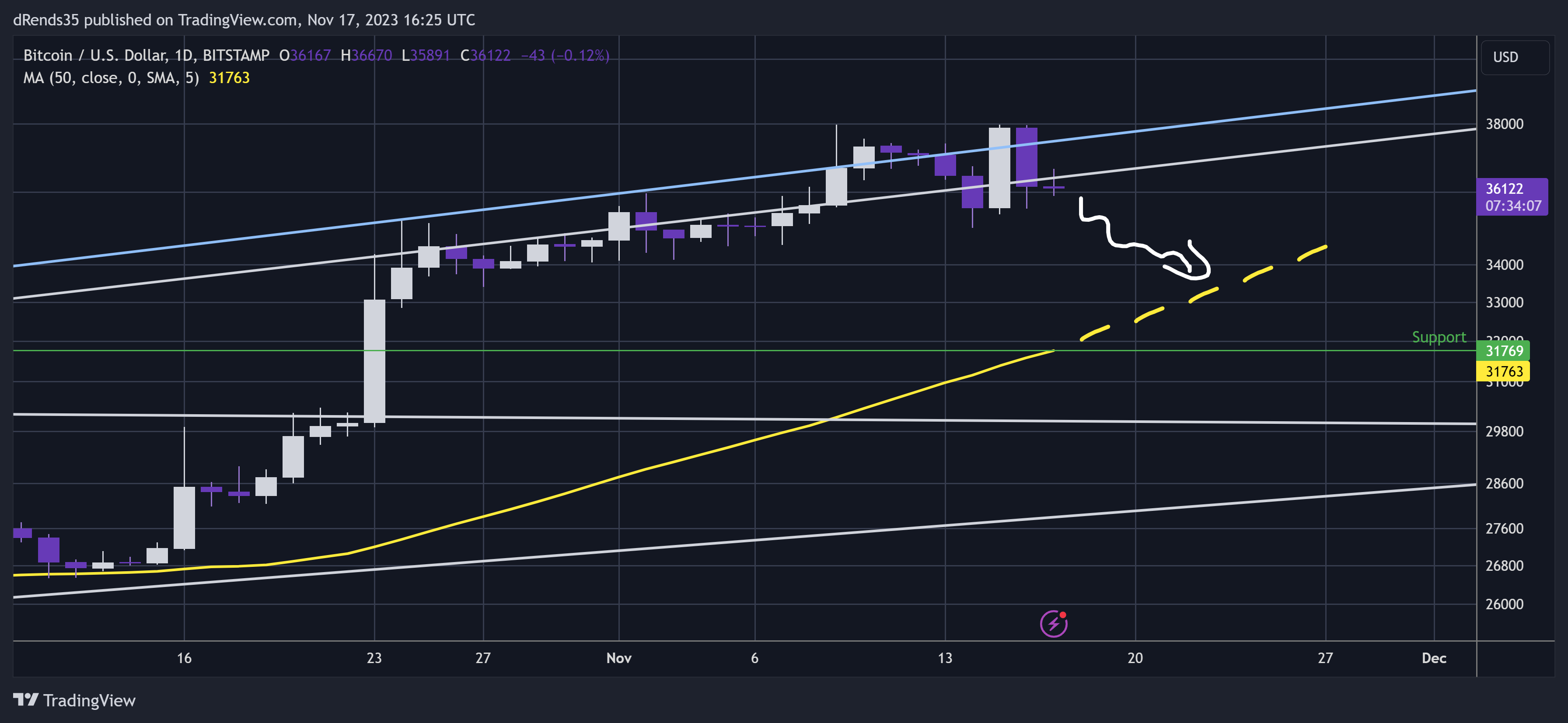 BITSTAMP:BTCUSD Chart Image by dRends35