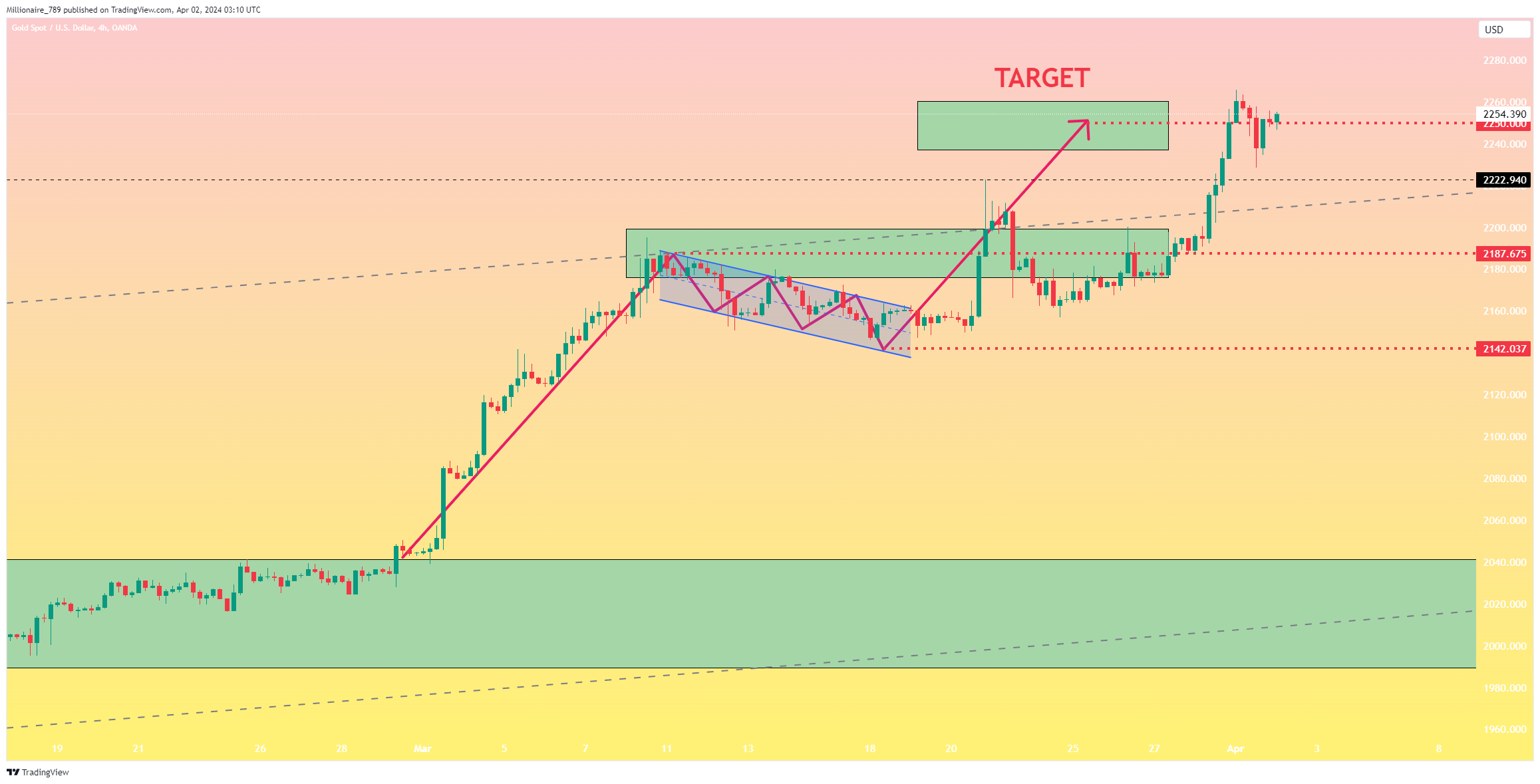 OANDA:XAUUSD Chart Image by Millionaire_789