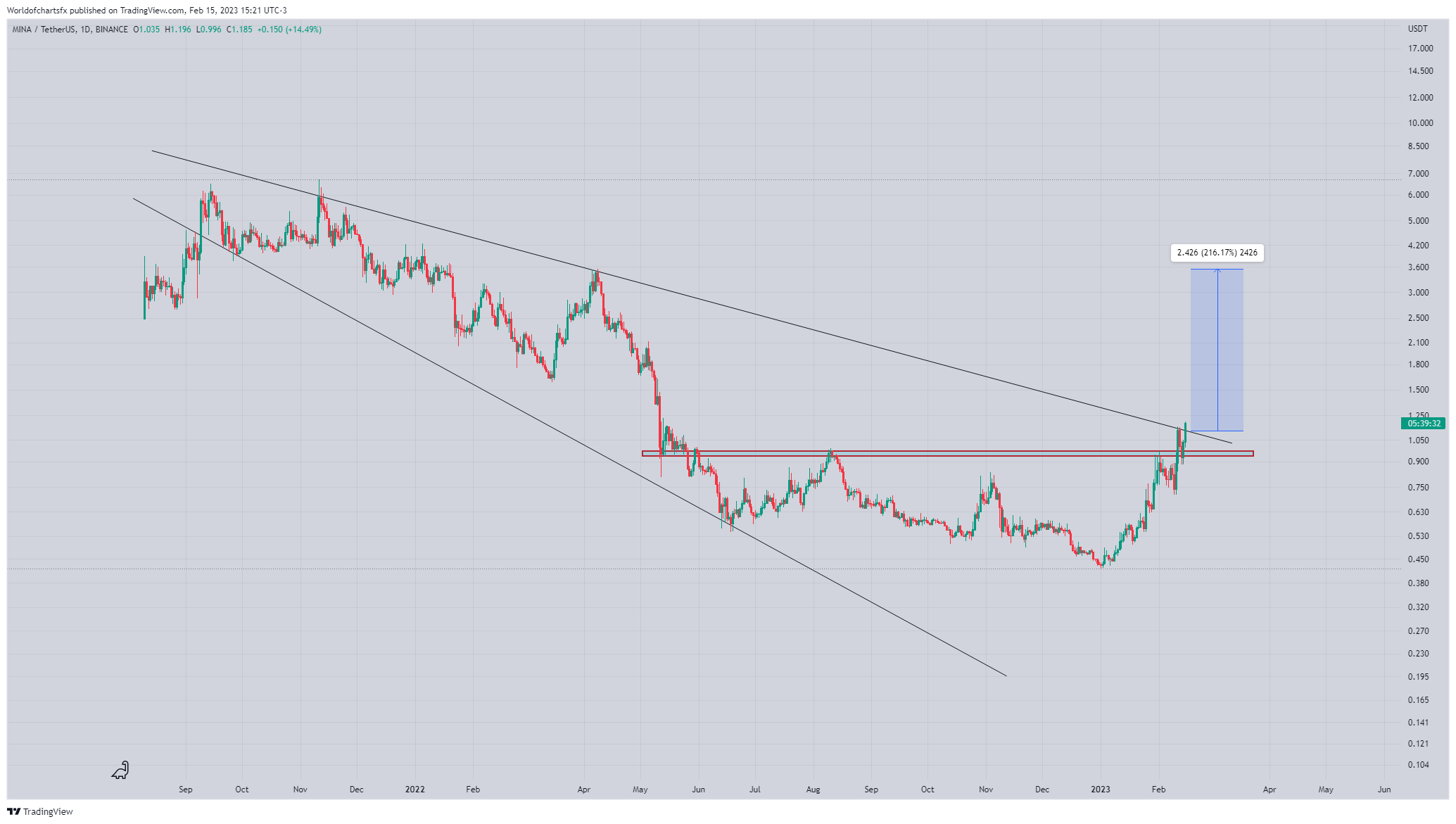 BINANCE:MINAUSDT Chart Image by Worldofchartsfx