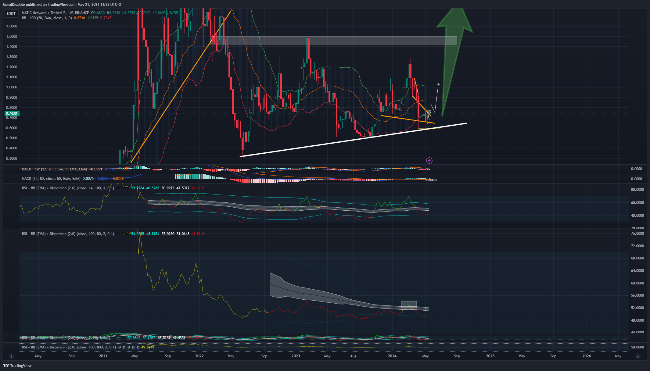 BINANCE:MATICUSDT Chart Image by MoralDisciple