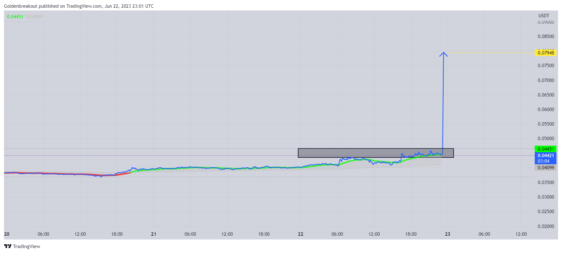BINANCE:MDTUSDT Chart Image by Goldenbreakout