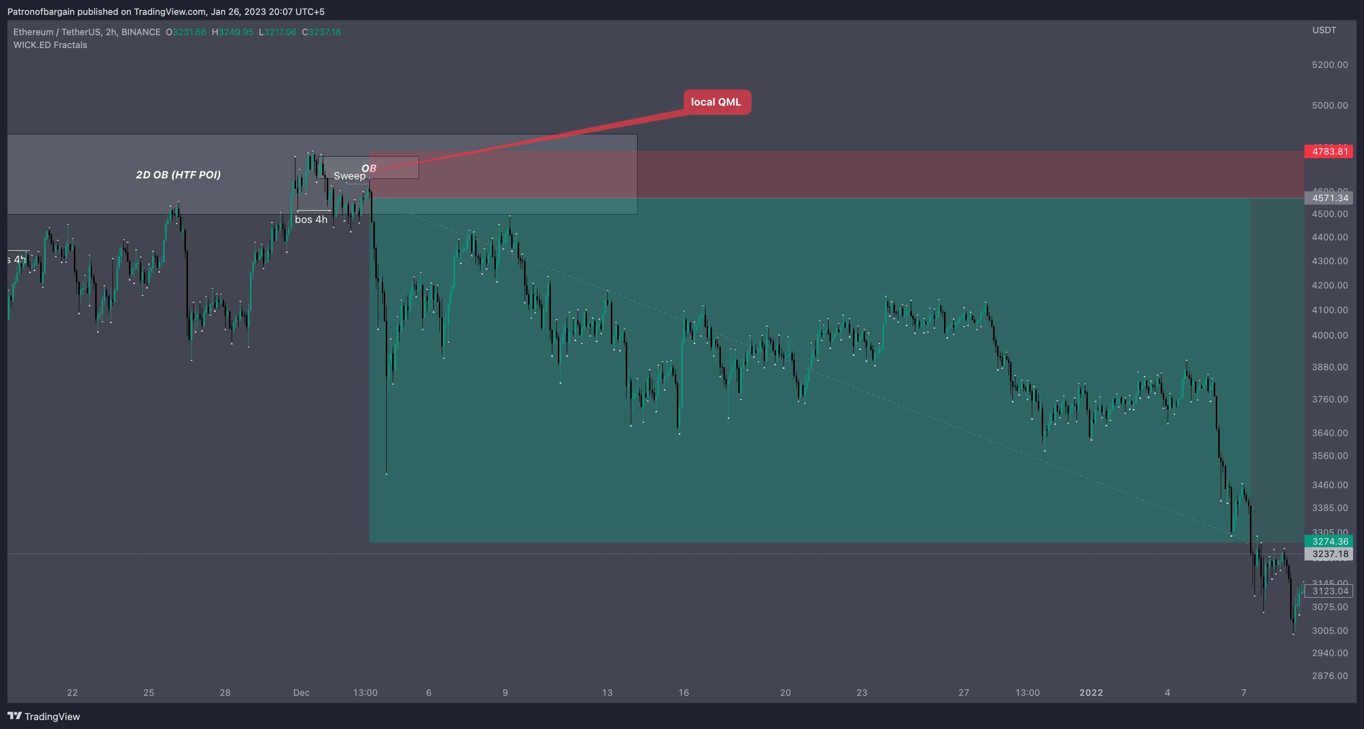 BINANCE:ETHUSDT Chart Image by Patronofbargain