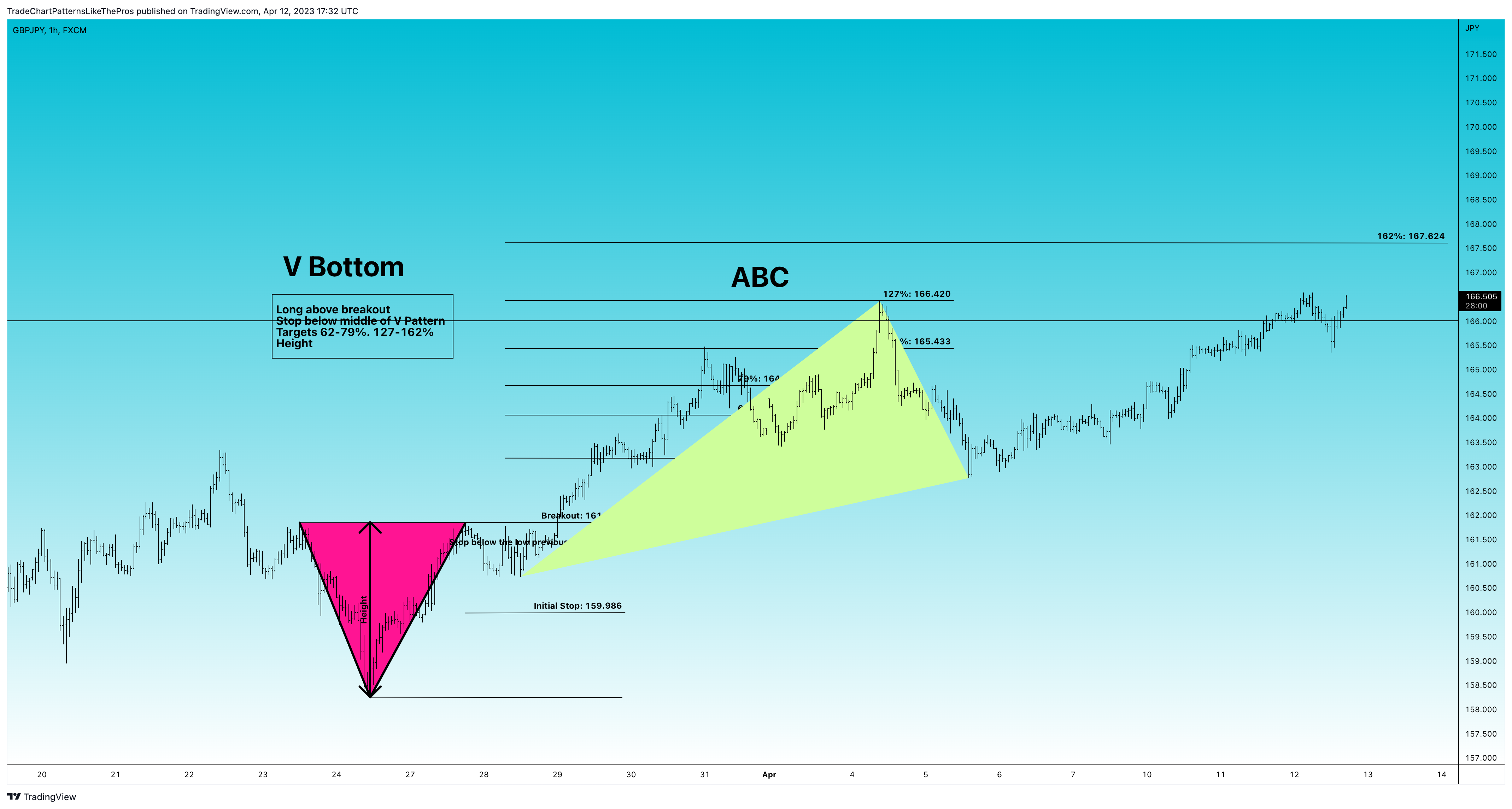 FX:GBPJPY Chart Image by TradeChartPatternsLikeThePros