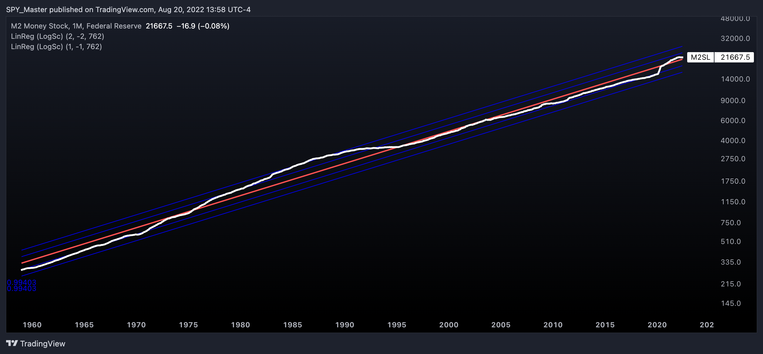 FRED:M2SL Chart Image by SpyMasterTrades