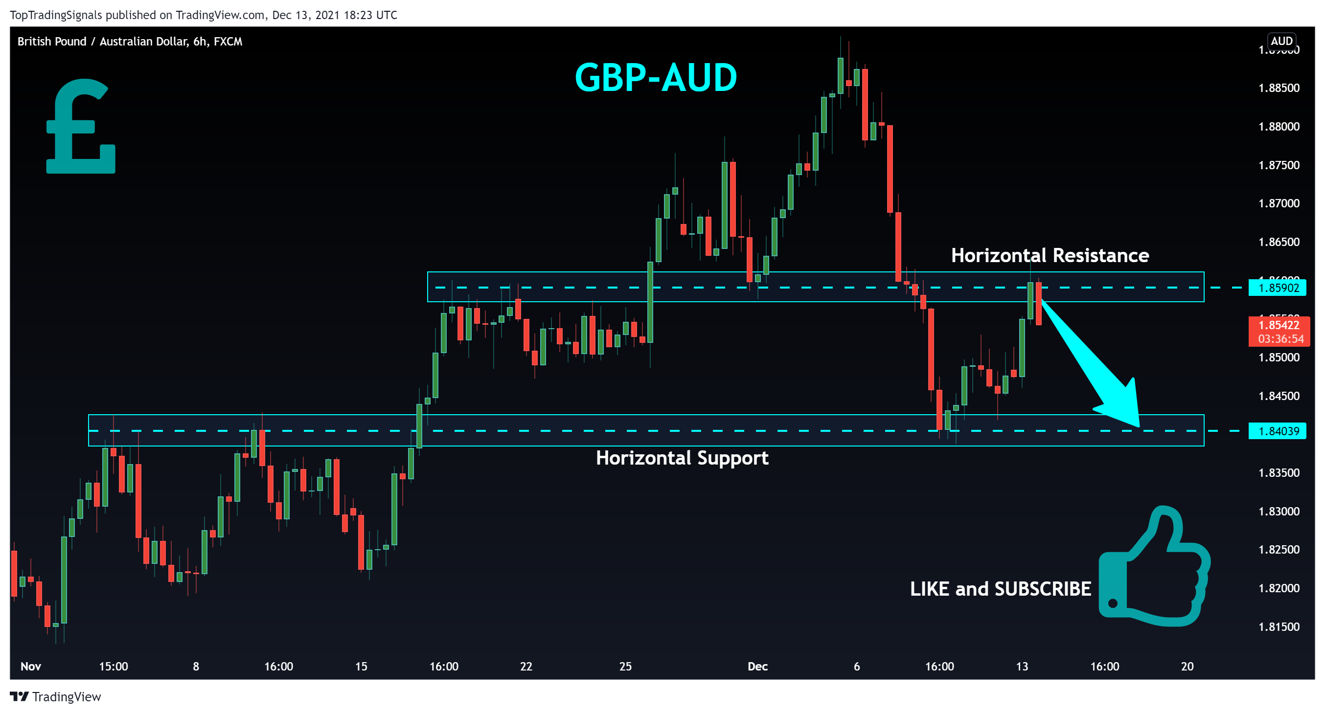 FX:GBPAUD Chart Image by TopTradingSignals