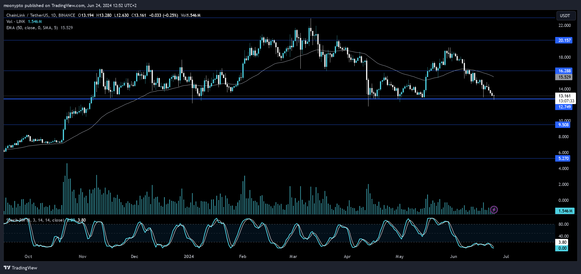 BINANCE:LINKUSDT Chart Image by moonypto