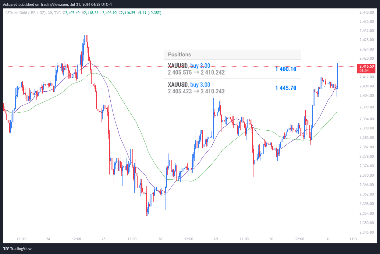 TVC:GOLD Chart Image by ActuaryJ