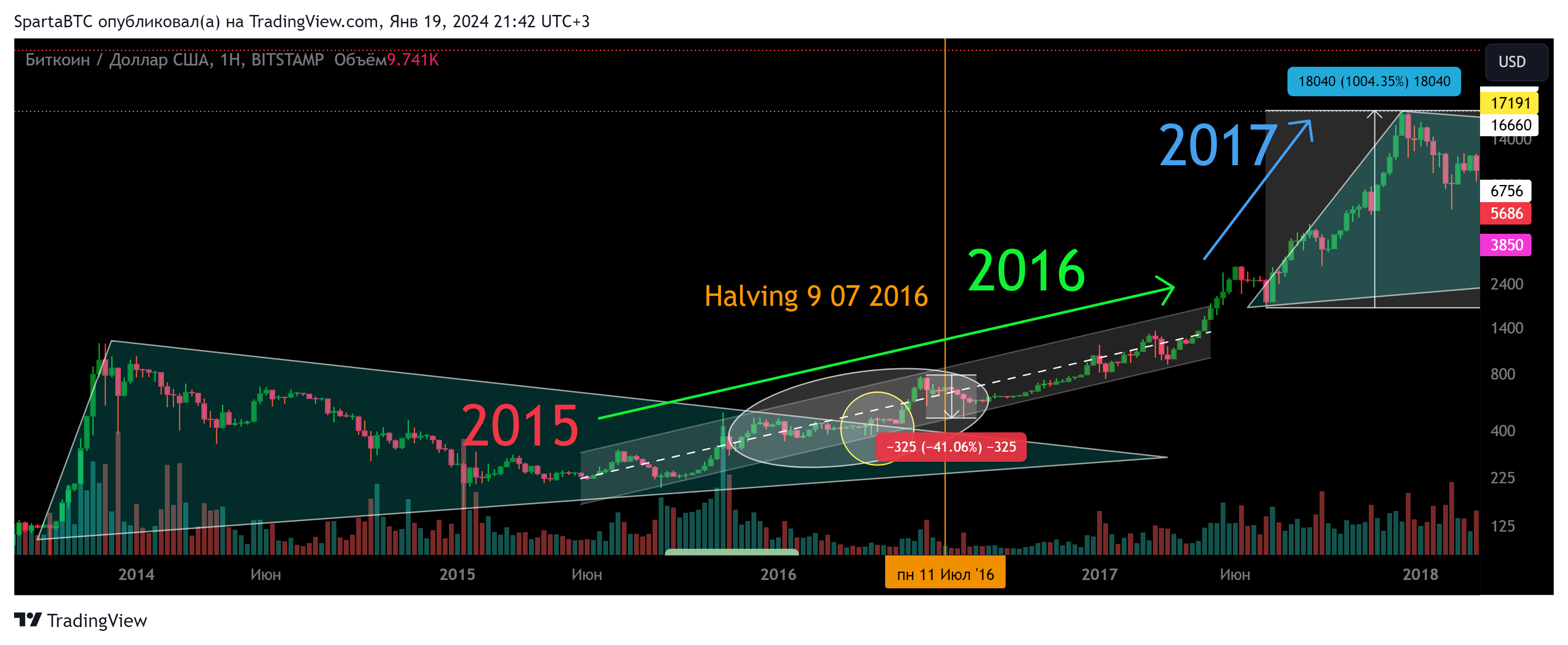 BITSTAMP:BTCUSD Chart Image by SpartaBTC