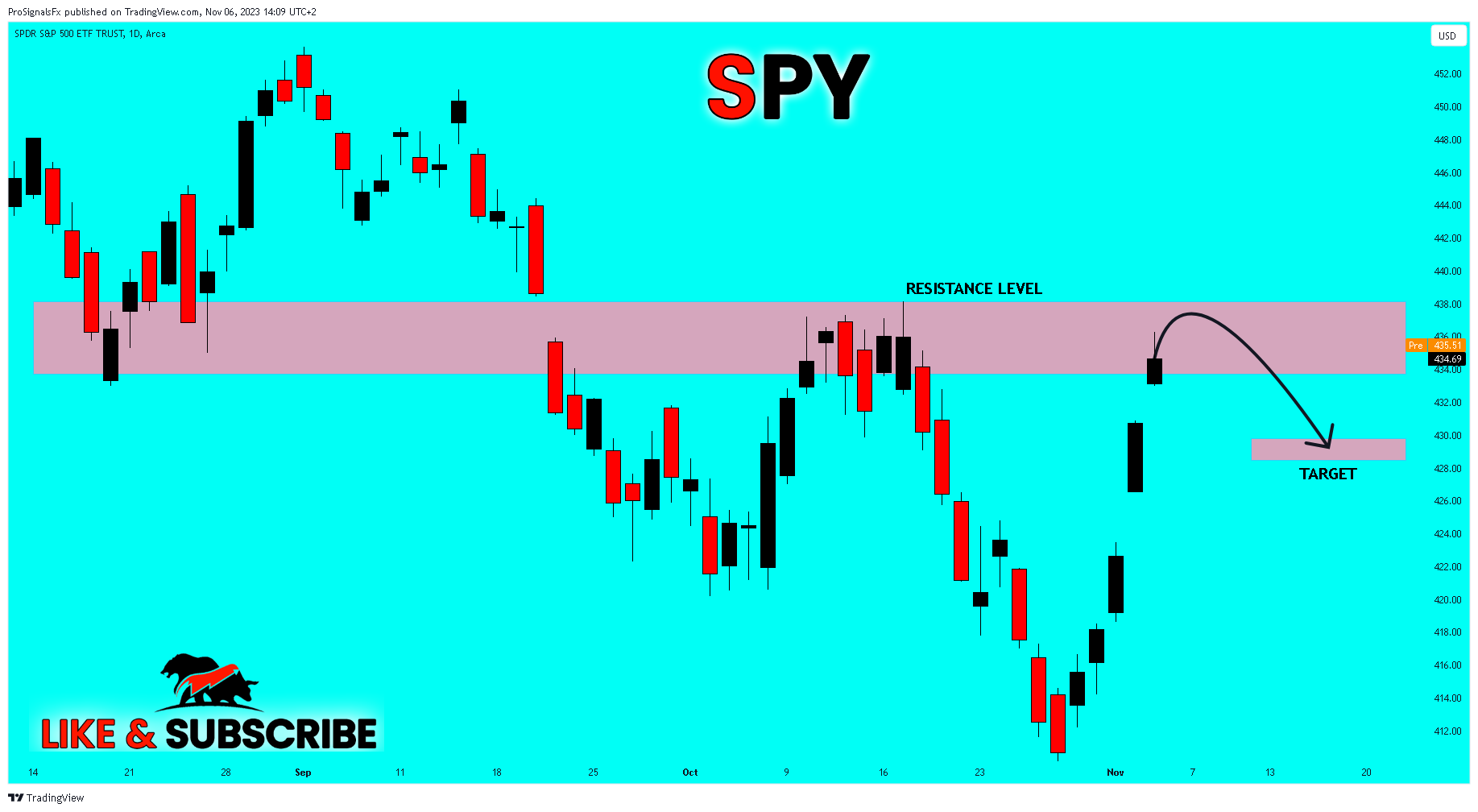 BATS:SPY Chart Image by ProSignalsFx