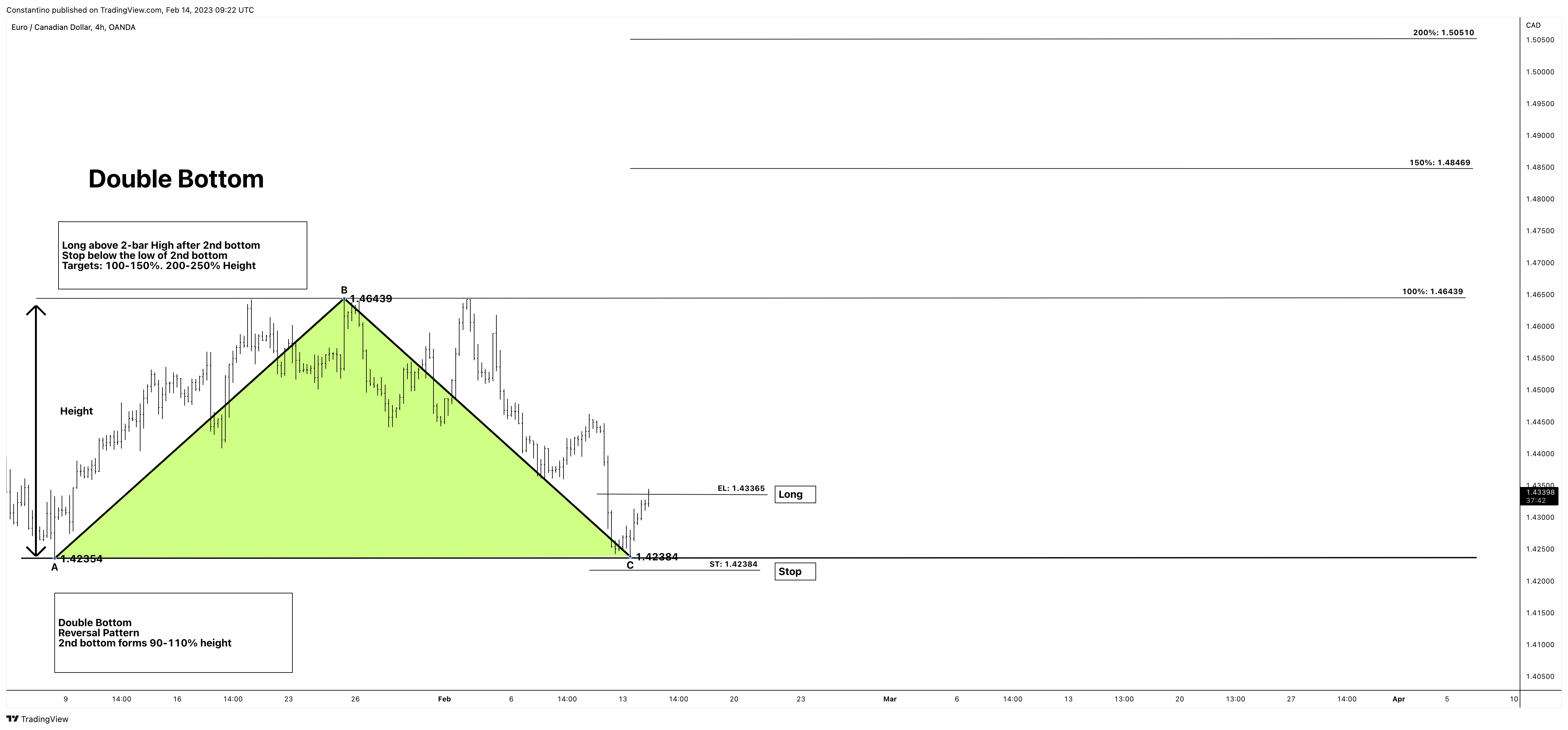 OANDA:EURCAD Chart Image by TradeChartPatternsLikeThePros
