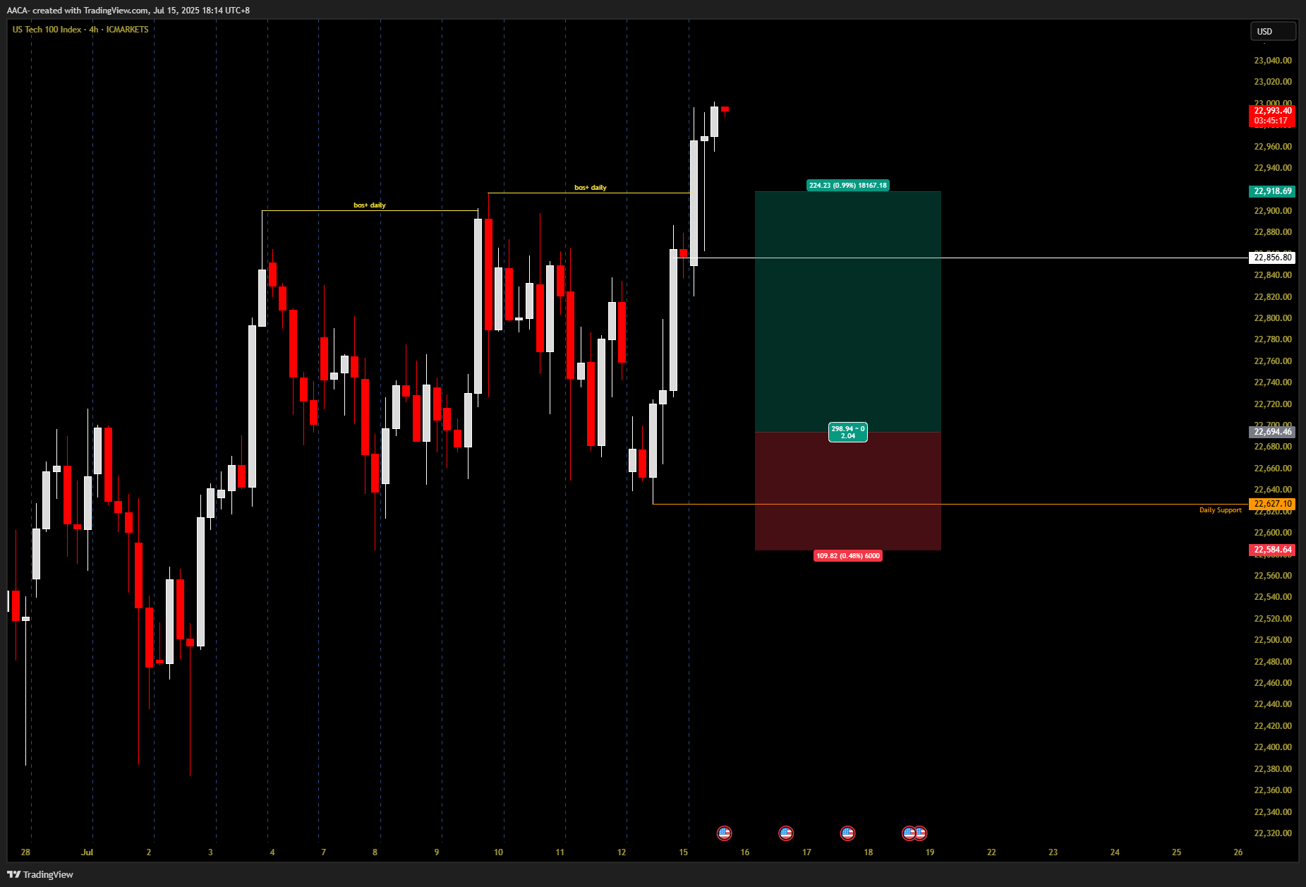 ICMARKETS:USTEC Chart Image by AACA-