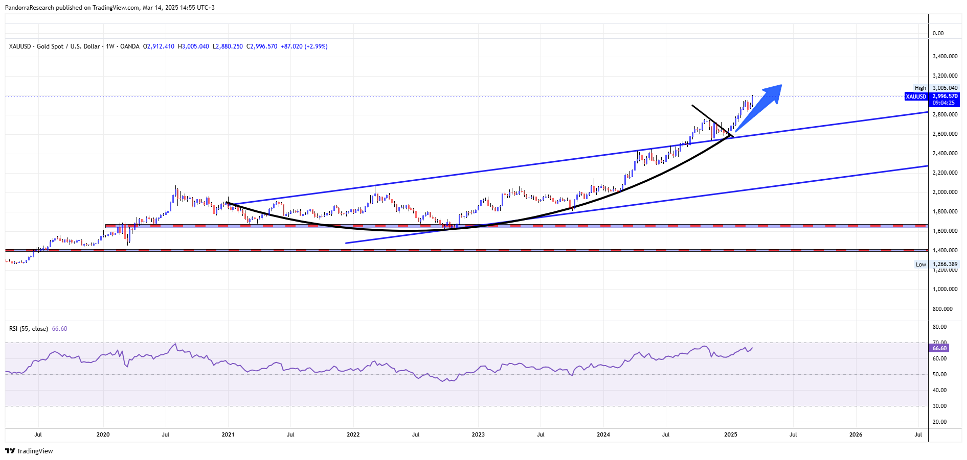 OANDA:XAUUSD Chart Image by PandorraResearch