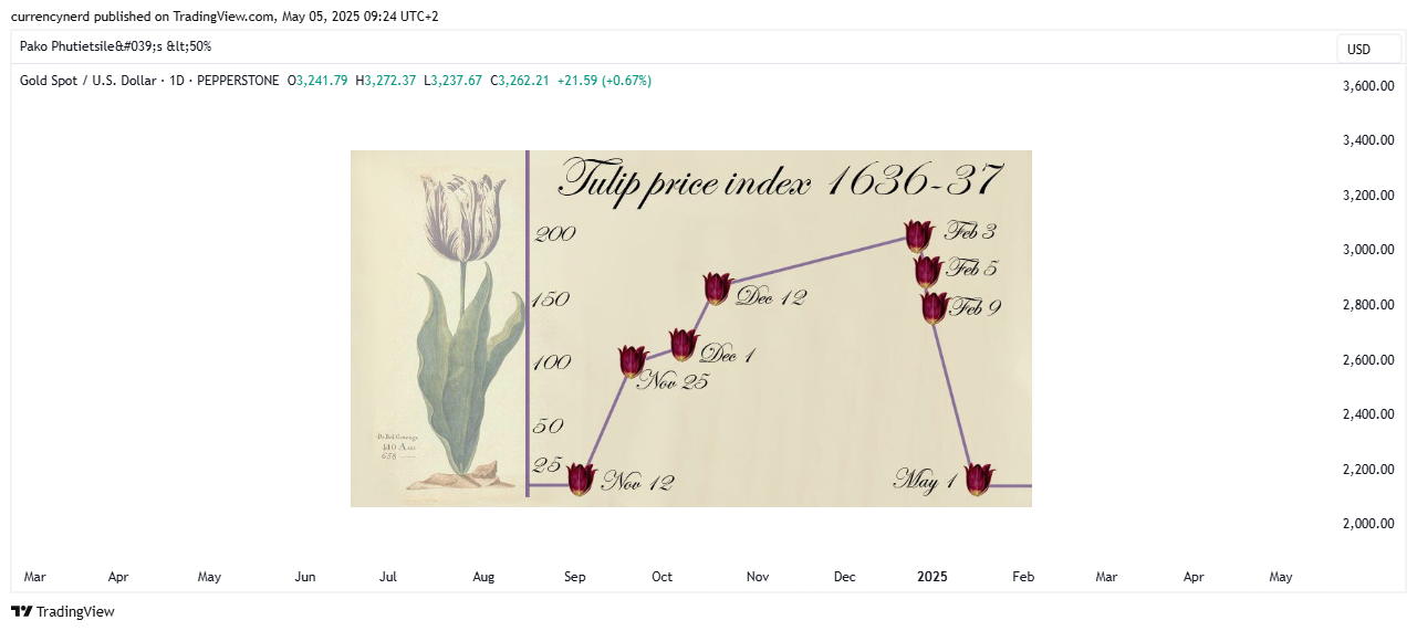 PEPPERSTONE:XAUUSD Chart Image by currencynerd